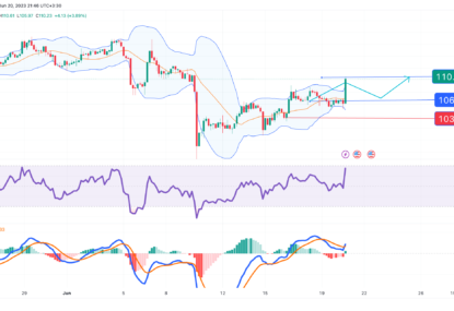 تحلیل تکنیکال بیت کوین کش (BCH) ۱۴۰۲/۰۳/۳۰،تارگت ۱۱۰ دلاری