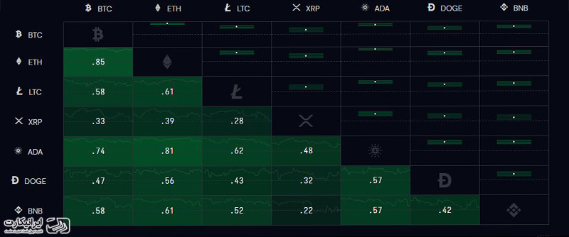 هم بستگی ارز های دیجیتال