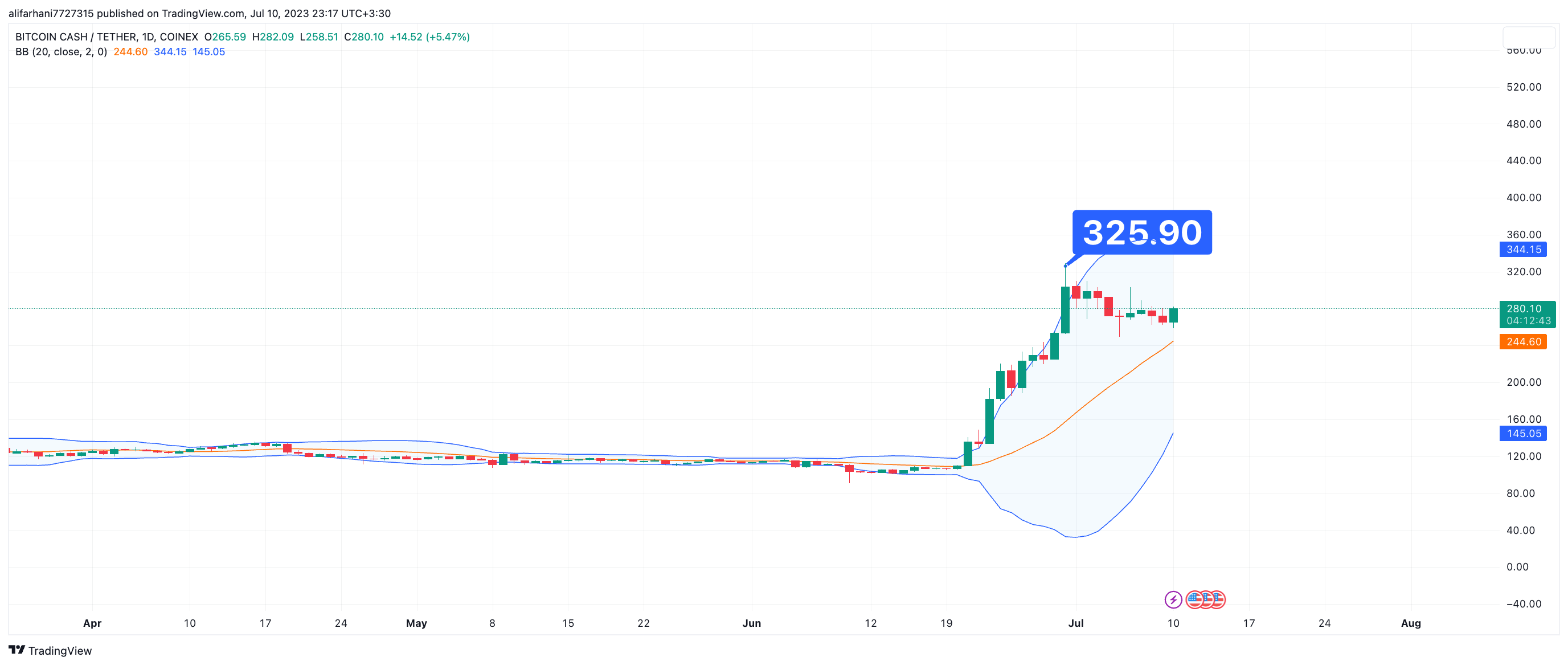 تحلیل تکنیکال بیت کوین کش (BCH) ۱۴۰۲/۰۴/۲۰، رشد ۱۹۰ درصدی