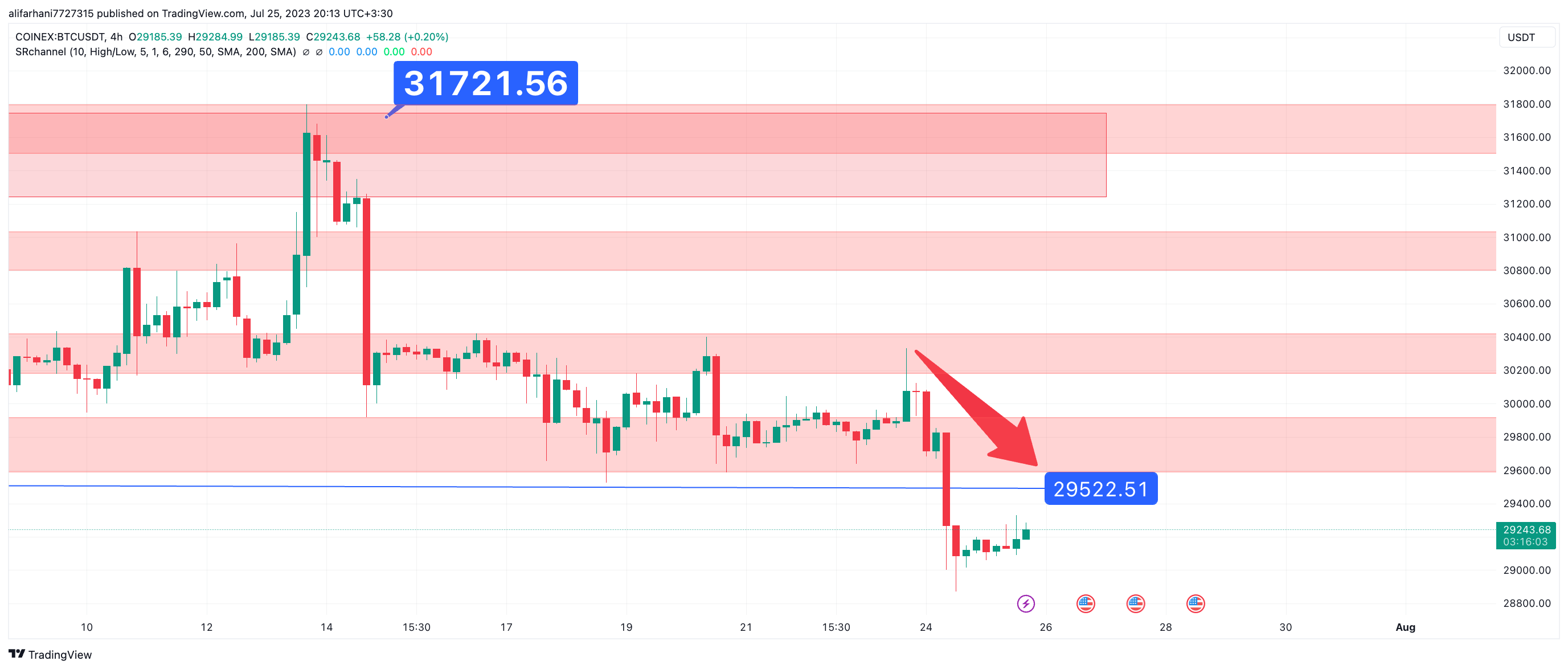 تحلیل تکنیکال بیت کوین (BTC) ۱۴۰۲/۰۵/۰۱، ادامه فاز اصلاحی