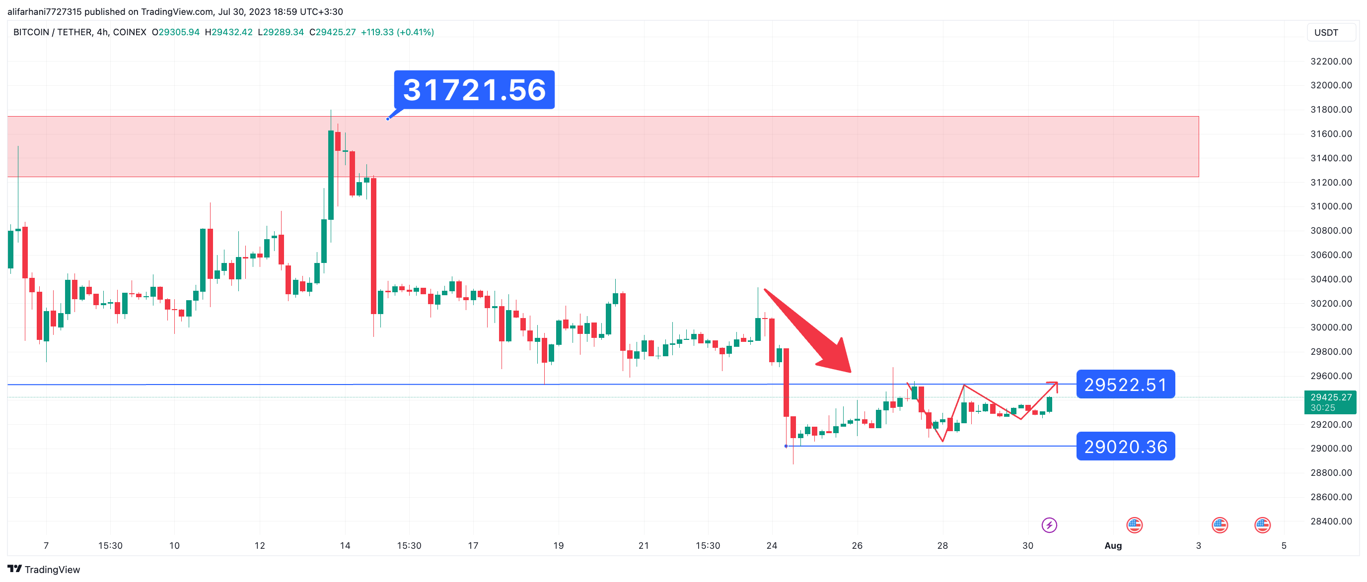 تحلیل تکنیکال بیت کوین (BTC) ۱۴۰۲/۰۵/۰۸، در انتظار برای بسته شدن کندل ماهانه