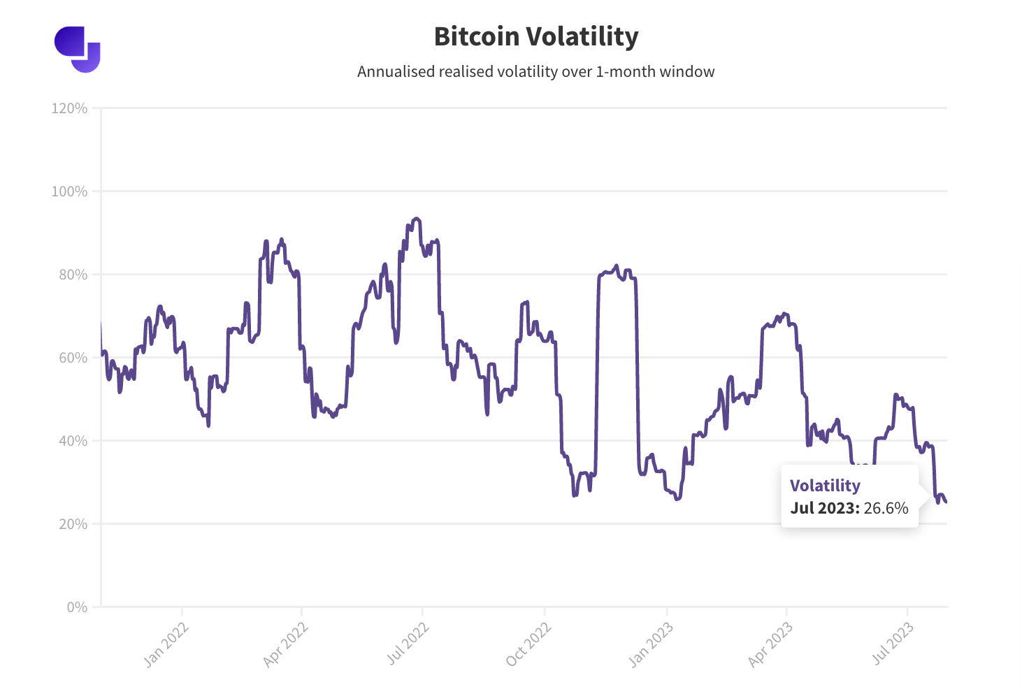 تحلیل تکنیکال بیت کوین (BTC) ۱۴۰۲/۰۵/۰۹، ادامه فاز نوسانی