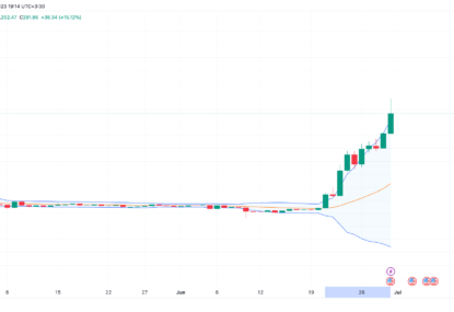 تحلیل تکنیکال بیت کوین کش (BCH) ۱۴۰۲/۰۴/۱۰، رشد ۱۹۰ درصدی