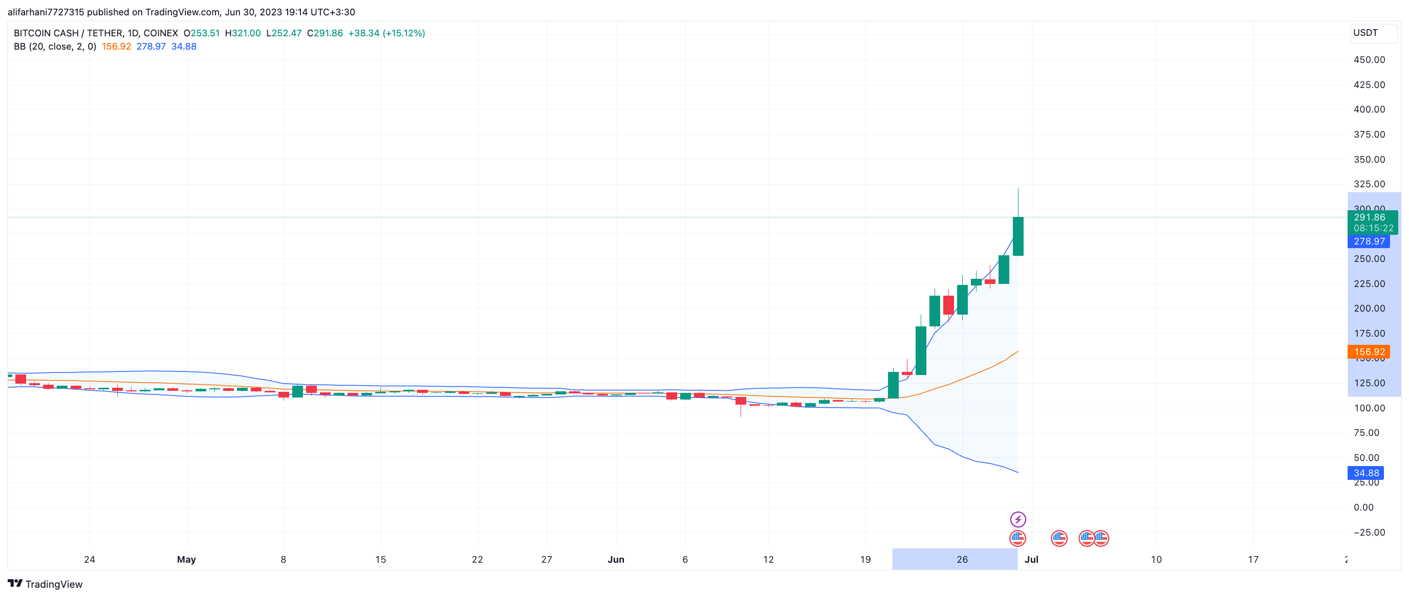 تحلیل تکنیکال بیت کوین کش (BCH) ۱۴۰۲/۰۴/۱۰، رشد ۱۹۰ درصدی