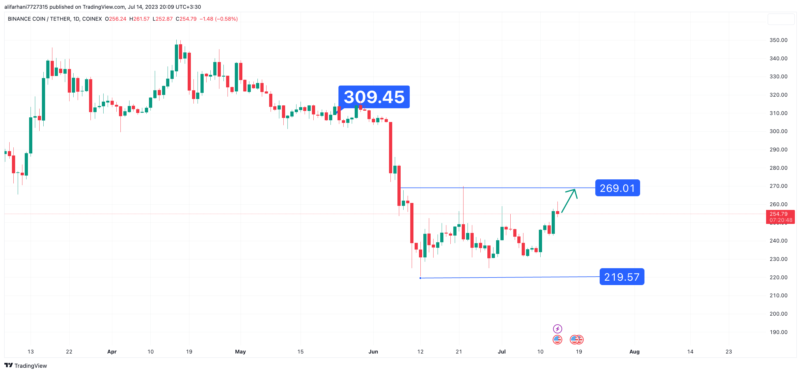 تحلیل تکنیکال بایننس کوین (BNB) ۱۴۰۲/۰۴/۲۴، تلاش برای تثبیت روند