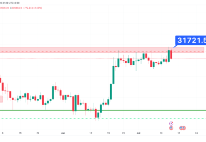 تحلیل تکنیکال بیت کوین (BTC) ۱۴۰۲/۰۴/۲۴،مقاومت ۳۱۷۰۰ دلار