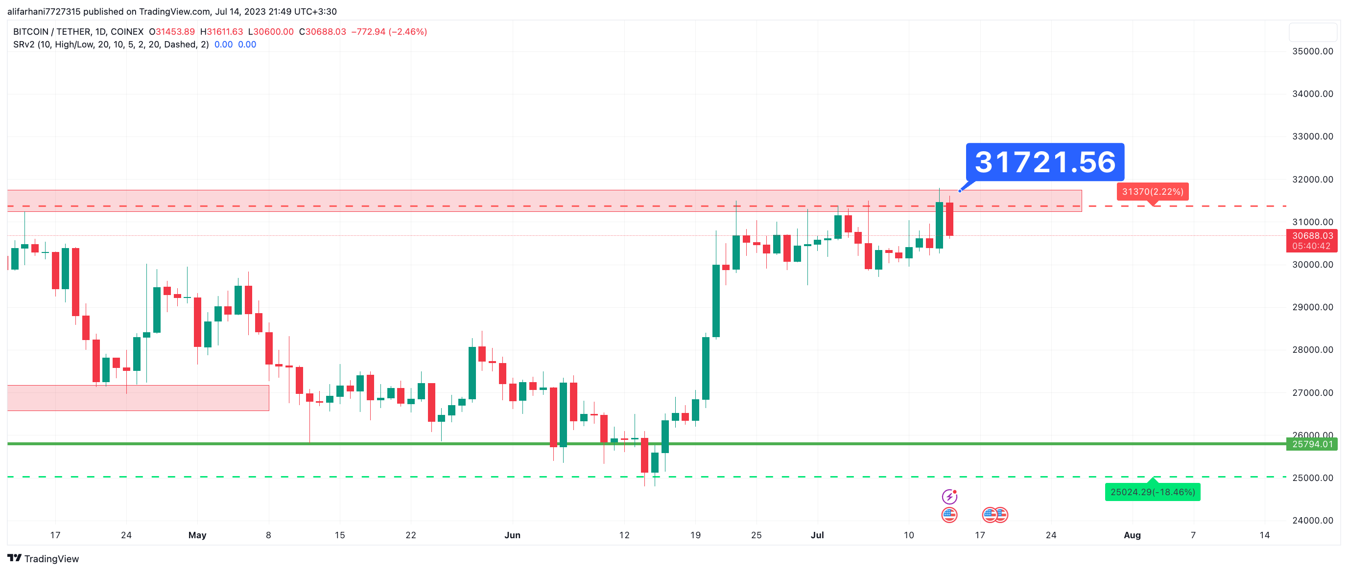 تحلیل تکنیکال بیت کوین (BTC) ۱۴۰۲/۰۴/۲۴،مقاومت ۳۱۷۰۰ دلار