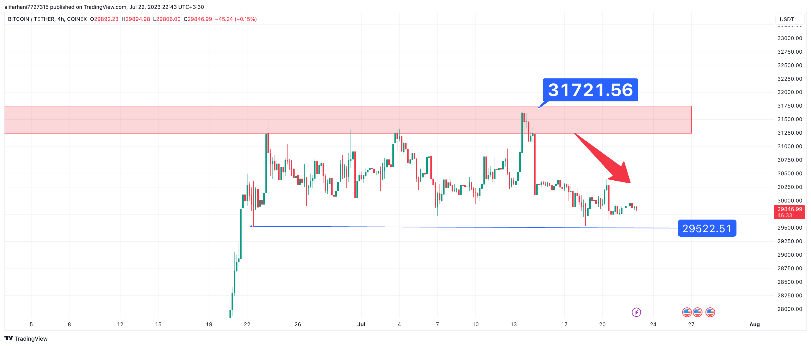 تحلیل تکنیکال بیت کوین (BTC) ۱۴۰۲/۰۵/۰۱، ادامه فاز اصلاحی