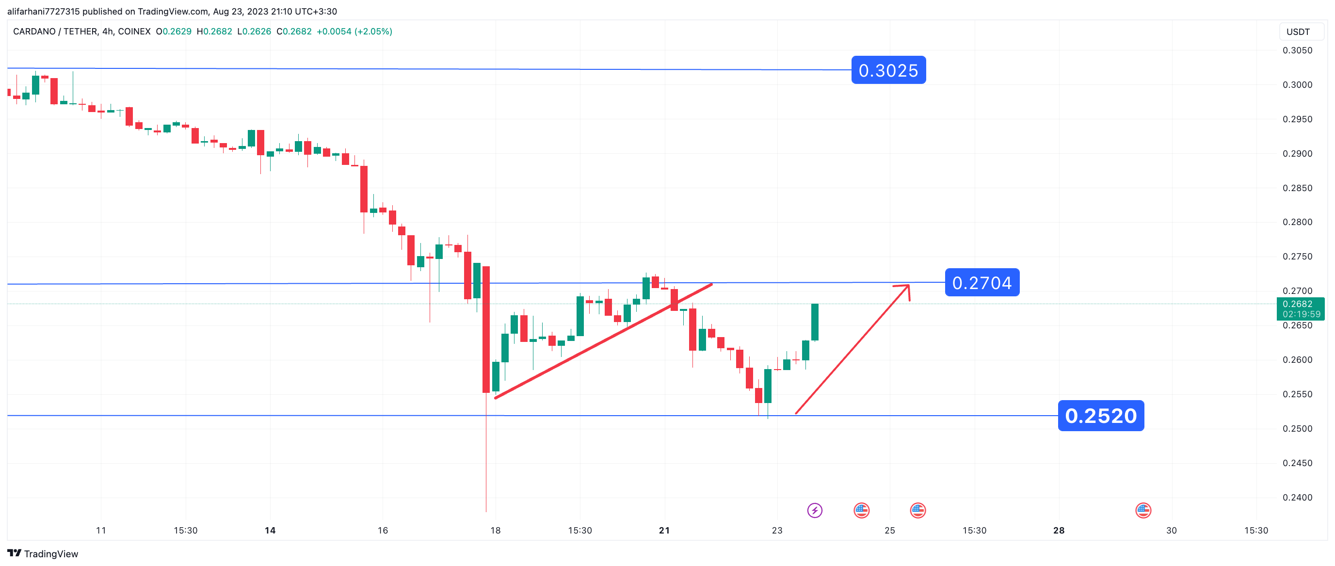 تحلیل تکنیکال کاردانو (ADA) ۱۴۰۲/۰۶/۰۱، تارگت صعودی، محدوده قیمت ۰.۲۷۰۴ دلار