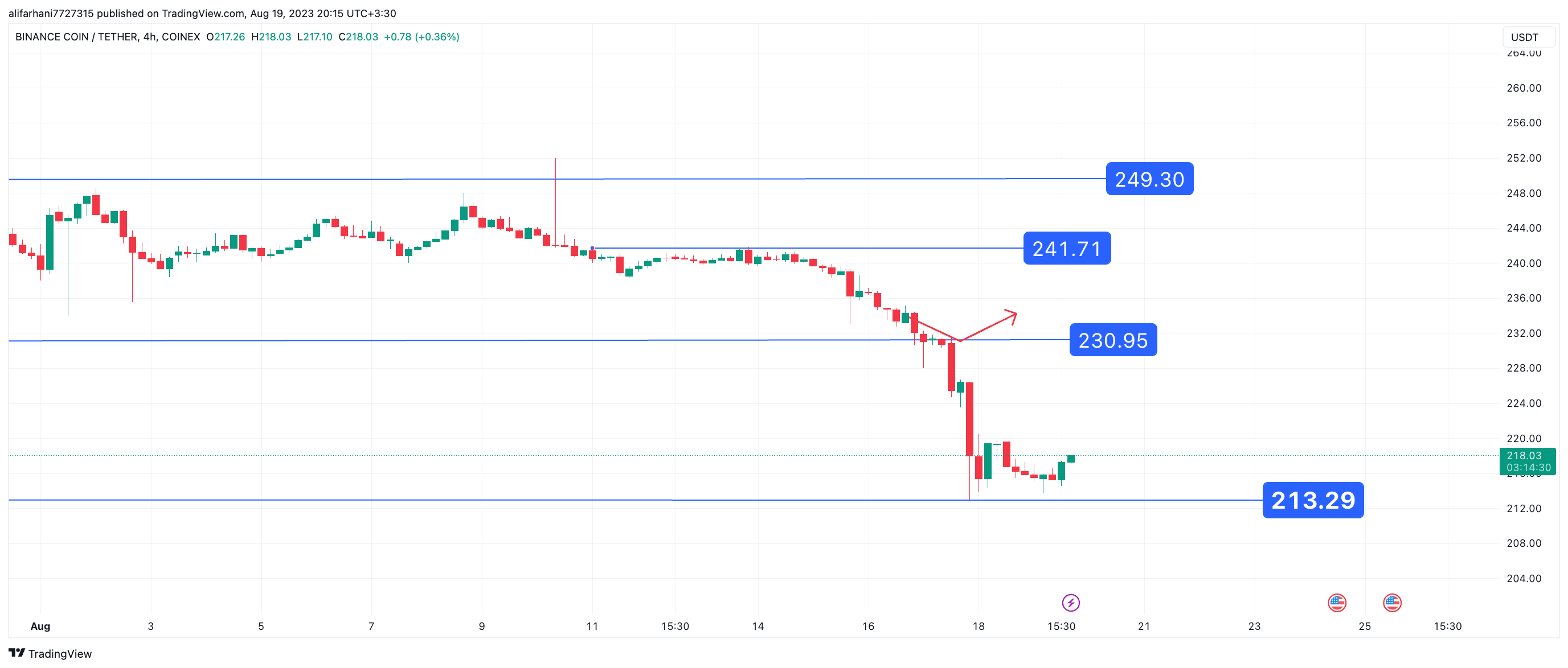 تحلیل تکنیکال بایننس کوین (BNB) ۱۴۰۲/۰۵/۲۸، نزولی ناگهانی قیمت