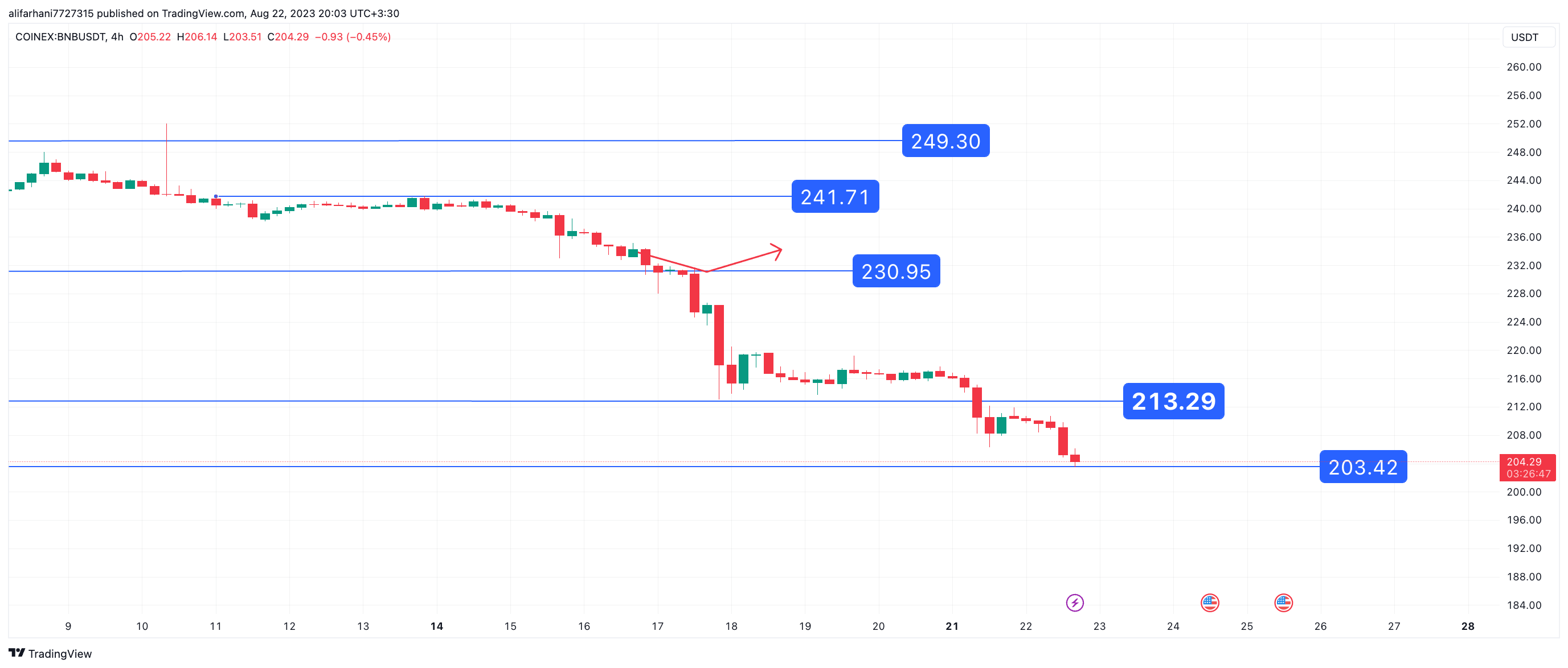 تحلیل تکنیکال بایننس کوین (BNB) ۱۴۰۲/۰۵/۳۱، کاهش مجدد قیمت