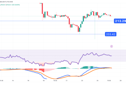 تحلیل تکنیکال بایننس کوین (BNB) ۱۴۰۲/۰۶/۰۴، کاهش مجدد قیمت