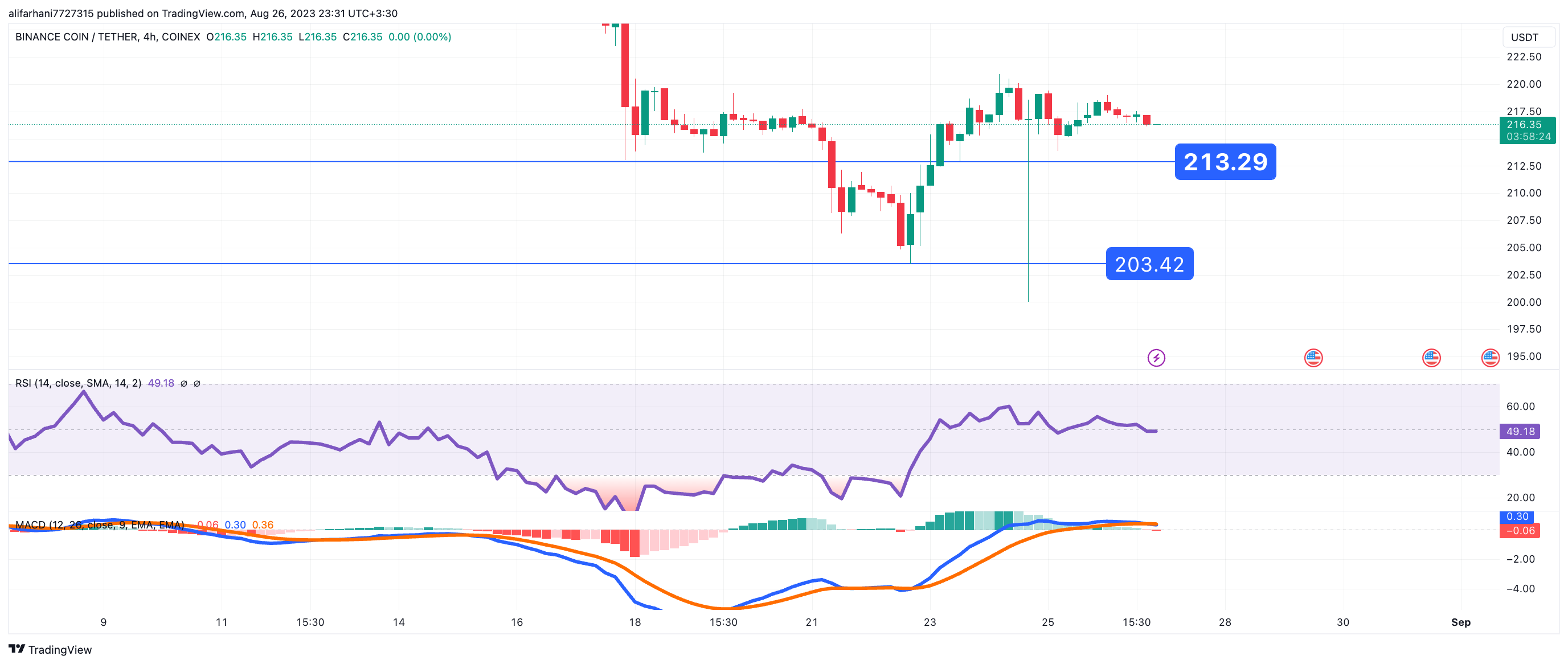 تحلیل تکنیکال بایننس کوین (BNB) ۱۴۰۲/۰۶/۰۴، کاهش مجدد قیمت