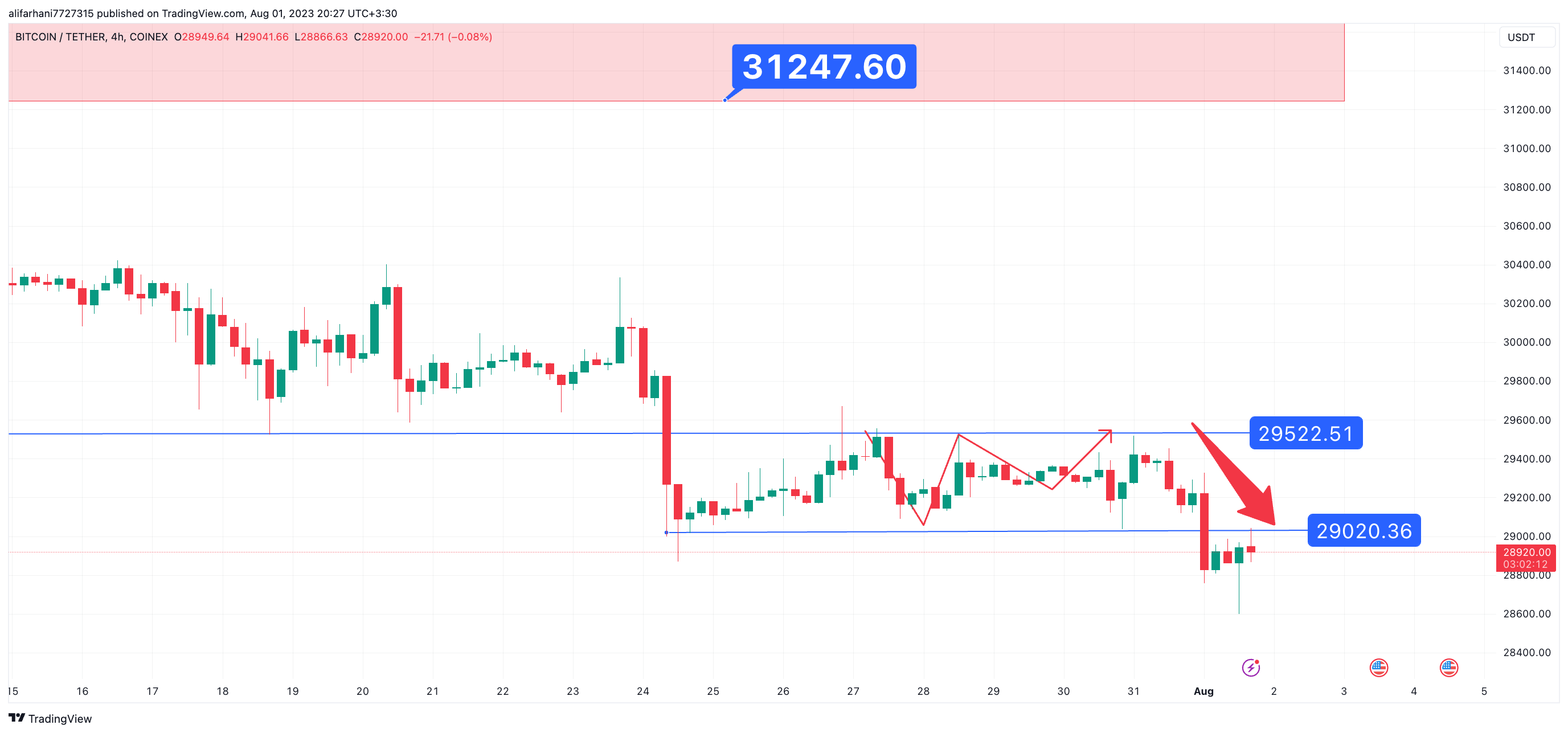 تحلیل تکنیکال بیت کوین (BTC) ۱۴۰۲/۰۵/۱۰،شکست سطح حمایت ۲۹۰۰۰ دلار