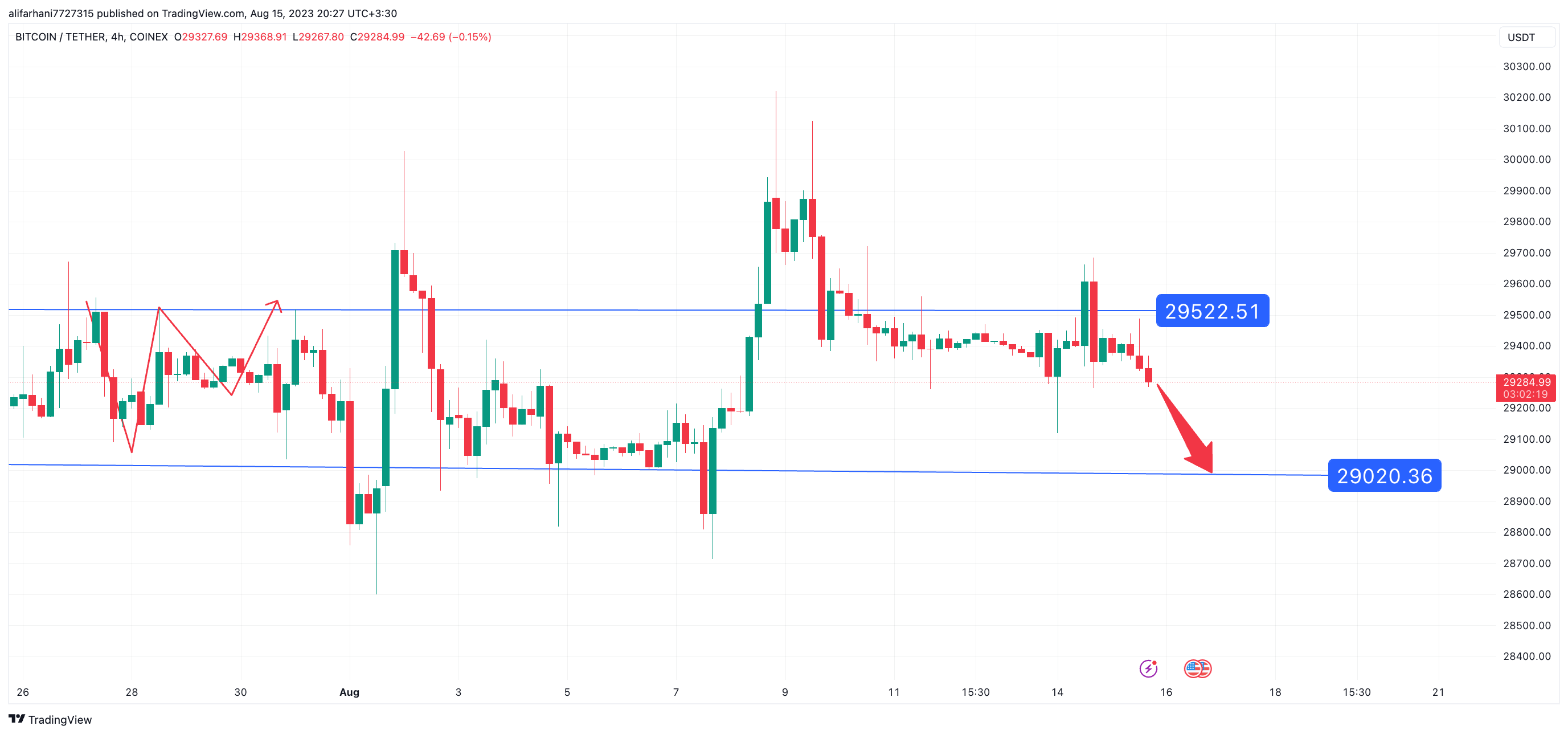 تحلیل تکنیکال بیت کوین (BTC) ۱۴۰۲/۰۵/۲۴، اصلاح مجدد قیمت