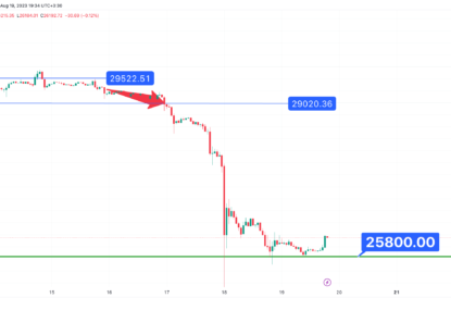 تحلیل تکنیکال بیت کوین (BTC) ۱۴۰۲/۰۵/۲۸، ریزش ناگهانی قیمت