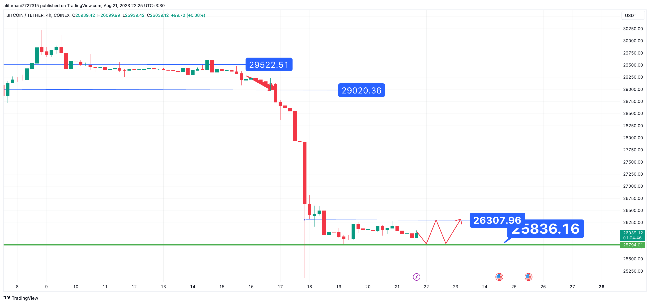 تحلیل تکنیکال بیت کوین (BTC) ۱۴۰۲/۰۵/۳۰، ادامه فاز اصلاحی