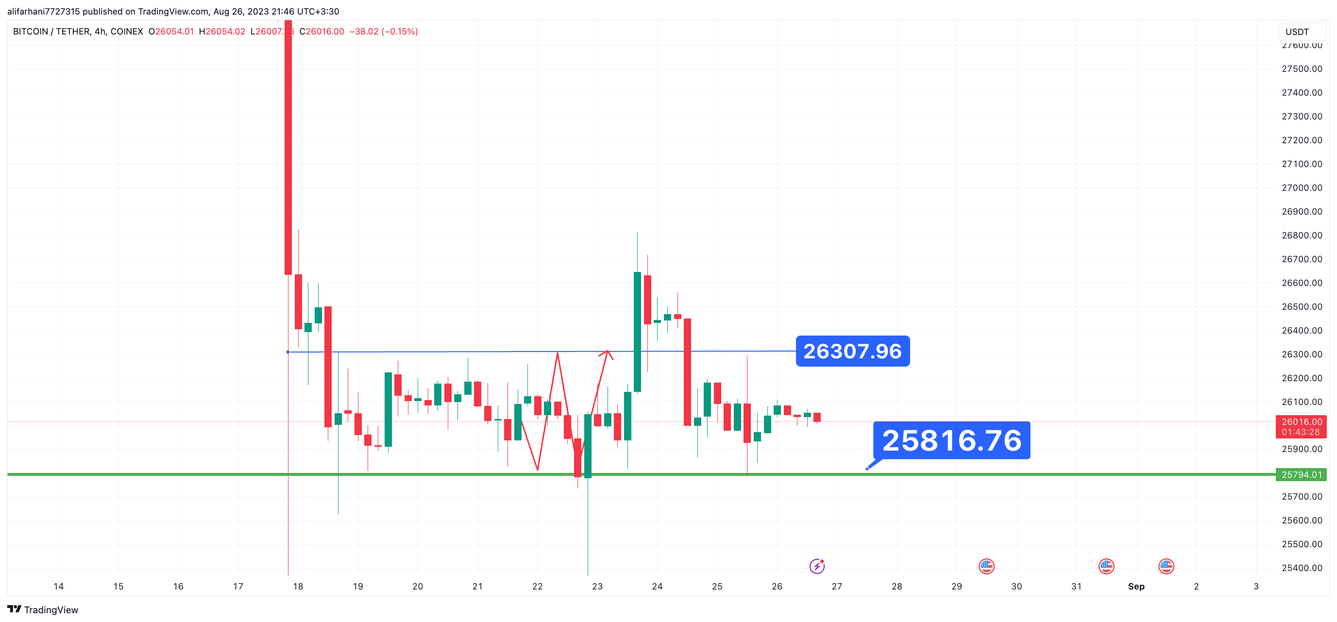 تحلیل تکنیکال بیت کوین (BTC) ۱۴۰۲/۰۶/۰۴، ادامه فاز اصلاحی