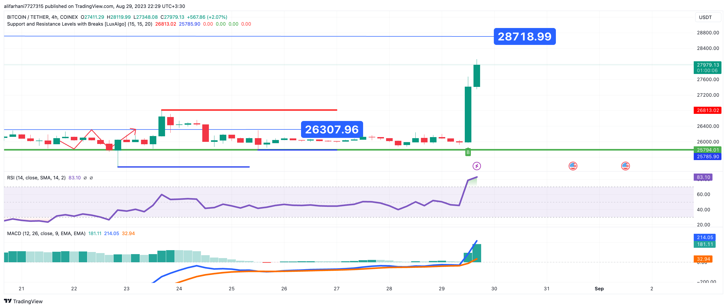 تحلیل تکنیکال بیت کوین (BTC) ۱۴۰۲/۰۶/۰۷، سرمایه گذاری گری اسکیل  در ETF بیت کوین