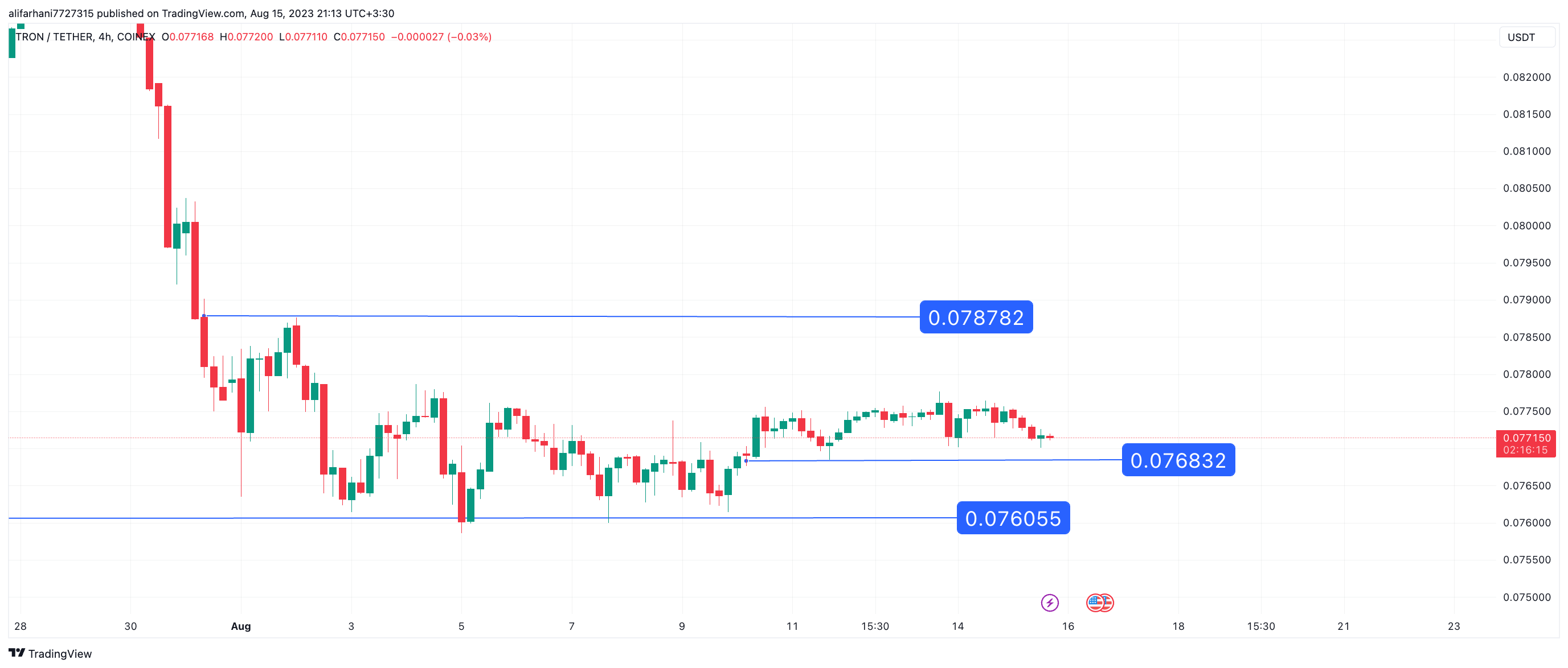 تحلیل تکنیکال ترون (TRX) ۱۴۰۲/۰۵/۲۴، اصلاح مجدد قیمت