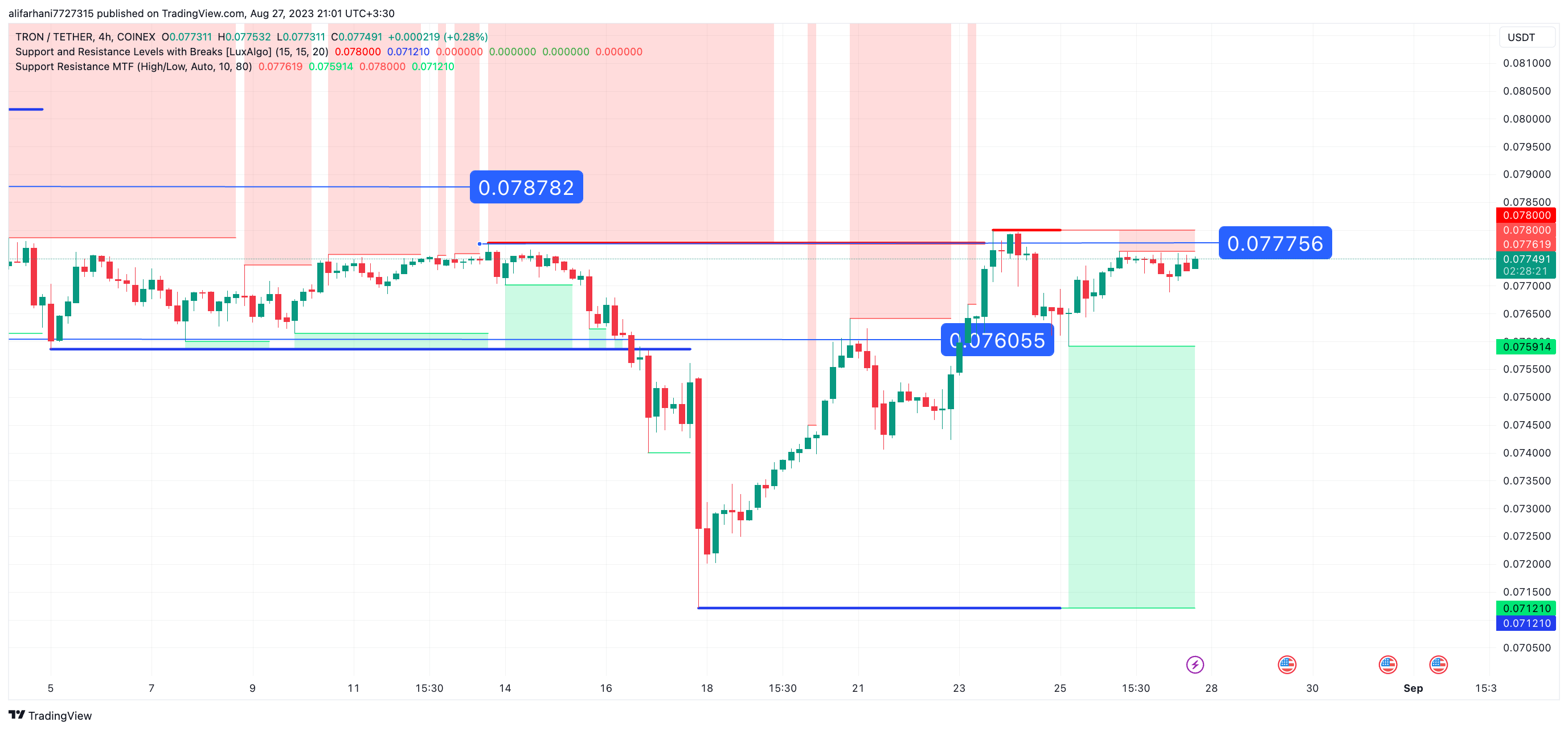 تحلیل تکنیکال ترون (TRX) ۱۴۰۲/۰۶/۰۵، فاز جدید صعودی