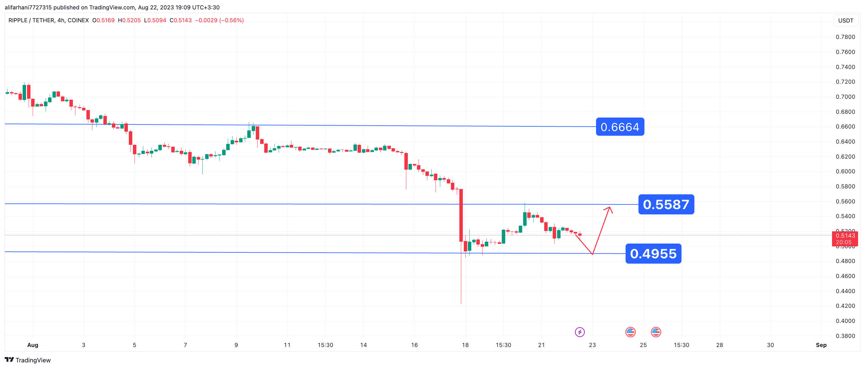 تحلیل تکنیکال ریپل (XRP) ۱۴۰۲/۰۵/۳۱، واکنش به سطح حمایتی