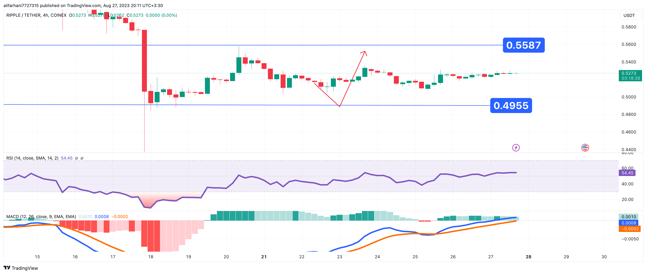 تحلیل تکنیکال ریپل (XRP) ۱۴۰۲/۰۶/۰۵، ادامه نوسان قیمت