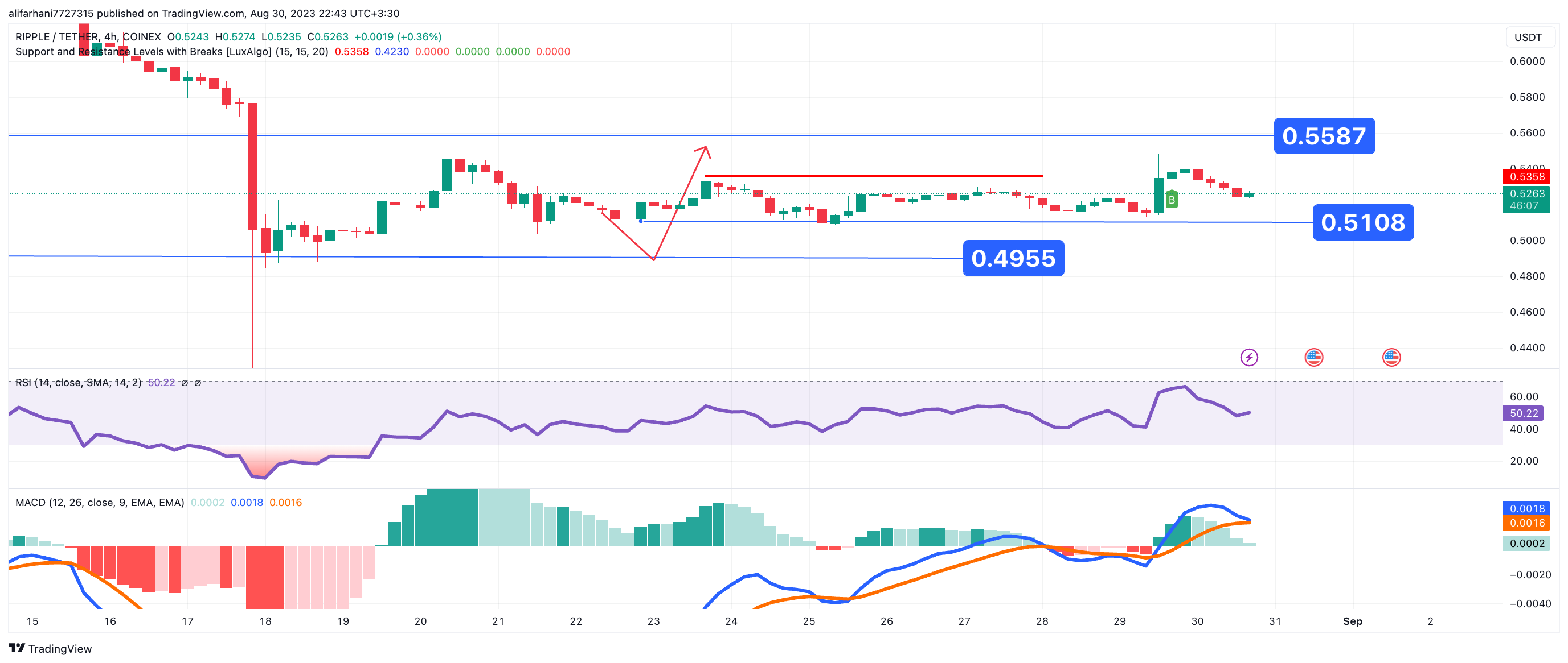 تحلیل تکنیکال ریپل (XRP) ۱۴۰۲/۰۶/۰۸، ادامه نوسان قیمت