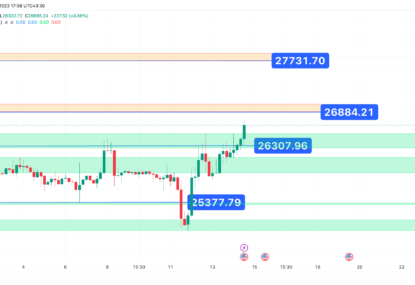 تحلیل تکنیکال بیت کوین (BTC) ۱۴۰۲/۰۶/۲۳،تغییر فاز ناگهانی