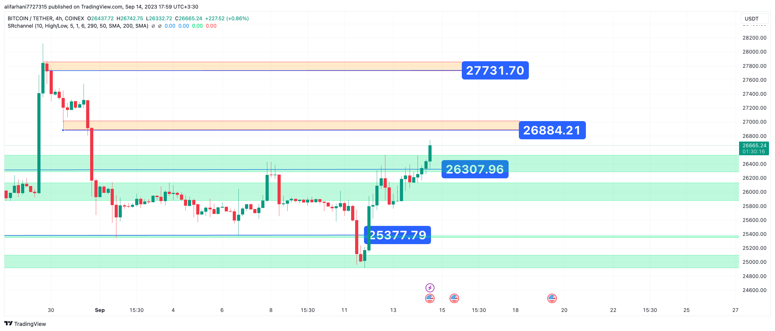 تحلیل تکنیکال بیت کوین (BTC) ۱۴۰۲/۰۶/۲۳،تغییر فاز ناگهانی