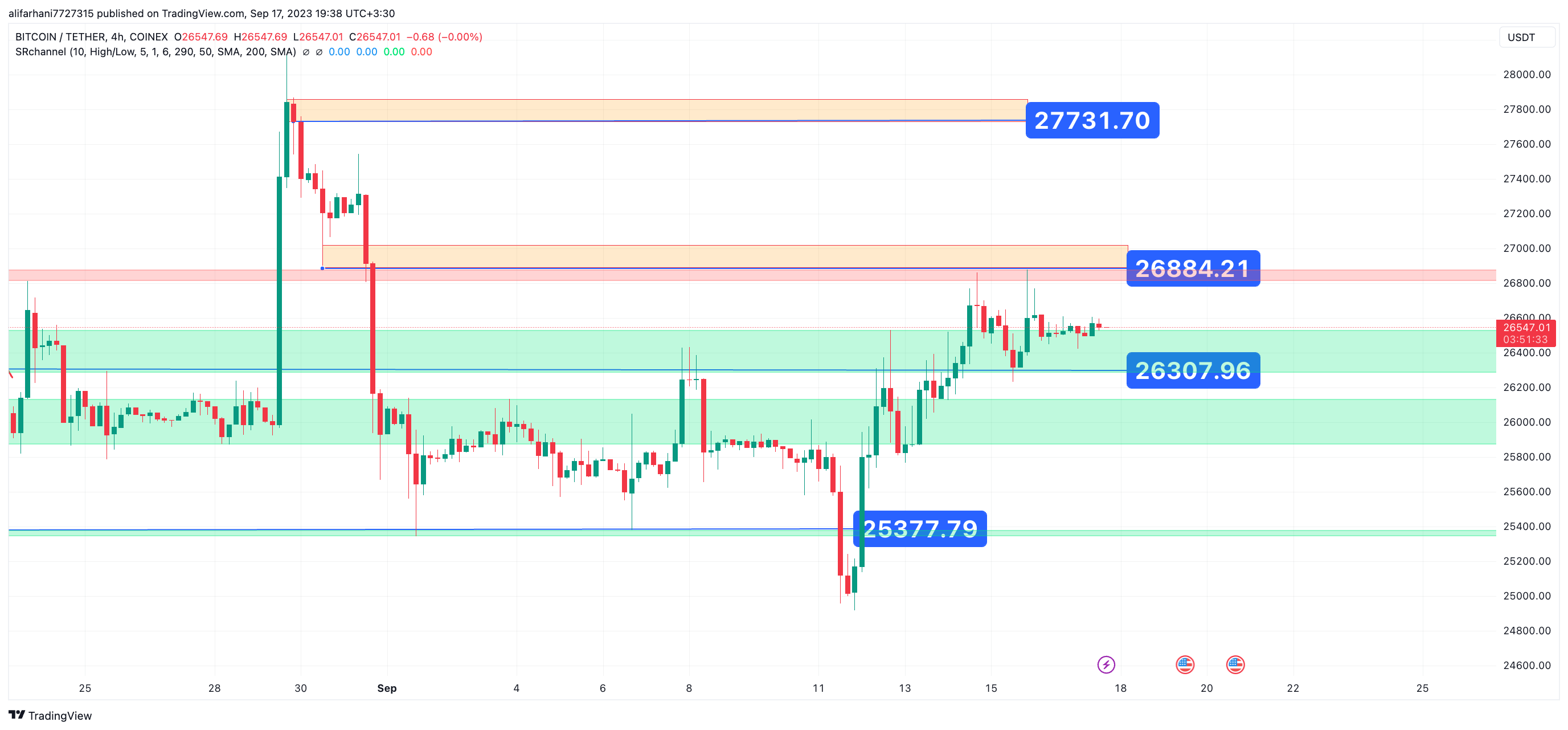 تحلیل تکنیکال بیت کوین (BTC) ۱۴۰۲/۰۶/۲۶،ادامه روند نوسانی