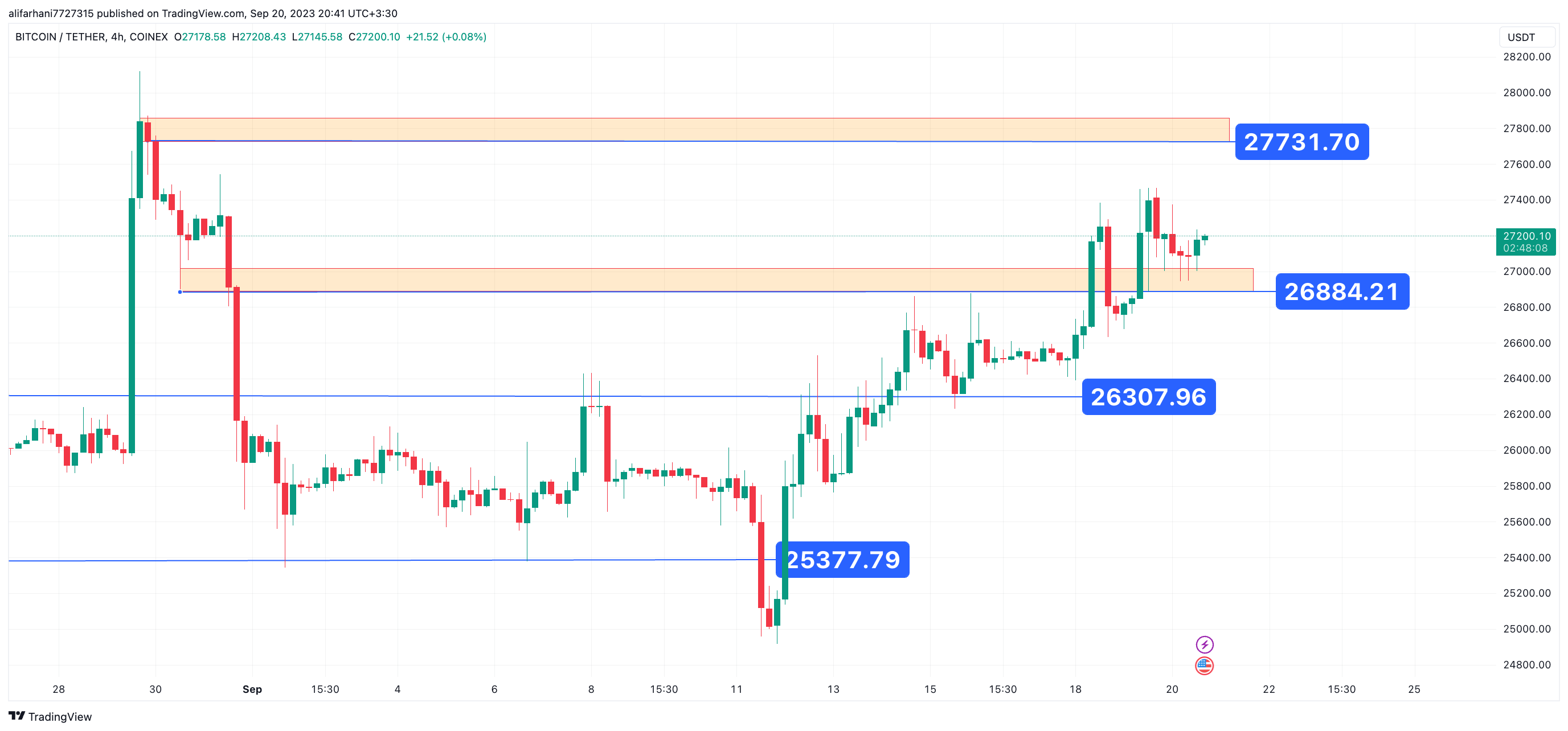 تحلیل تکنیکال بیت کوین (BTC) ۱۴۰۲/۰۶/۲۹،ادامه روند نوسانی