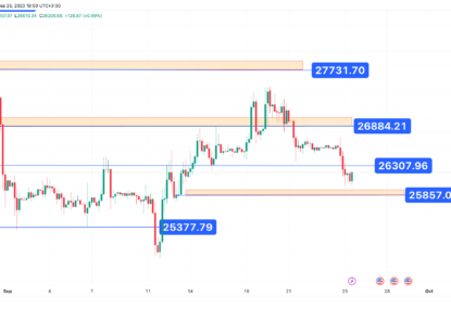 تحلیل تکنیکال بیت کوین (BTC) ۱۴۰۲/۰۷/۰۳،تغییر فاز نزولی