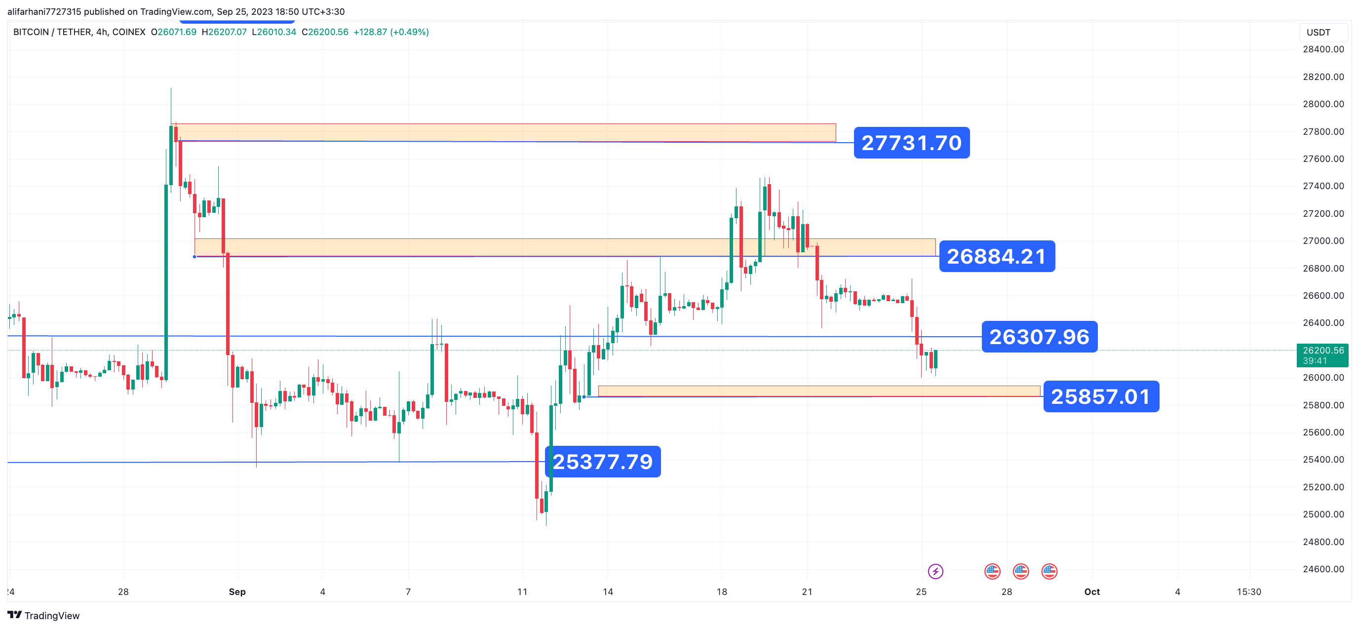 تحلیل تکنیکال بیت کوین (BTC) ۱۴۰۲/۰۷/۰۳،تغییر فاز نزولی