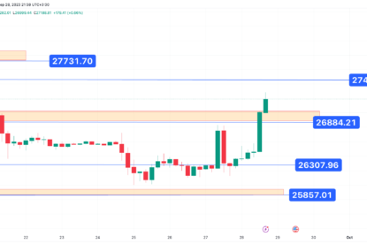 تحلیل تکنیکال بیت کوین (BTC) ۱۴۰۲/۰۷/۰۶،تغییر فاز صعودی