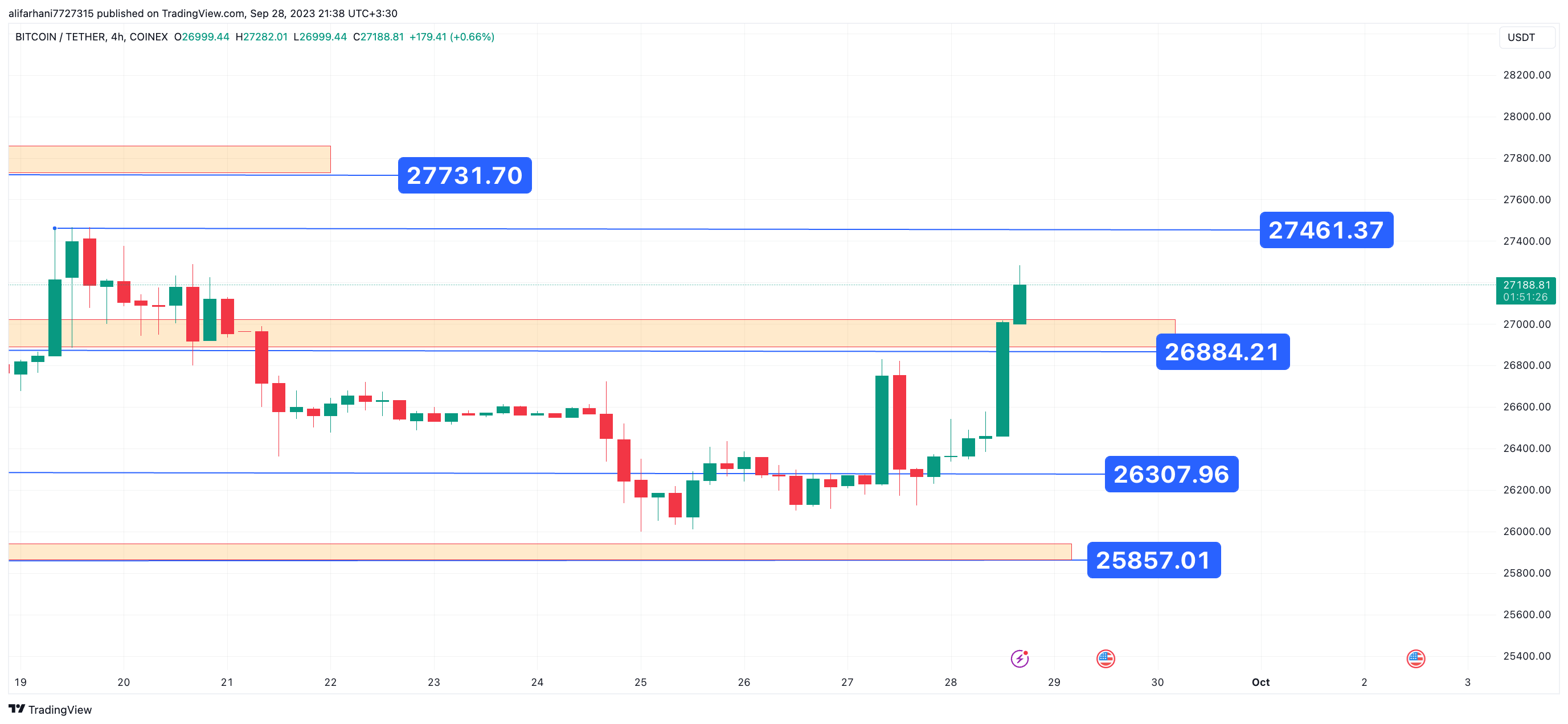 تحلیل تکنیکال بیت کوین (BTC) ۱۴۰۲/۰۷/۰۶،تغییر فاز صعودی