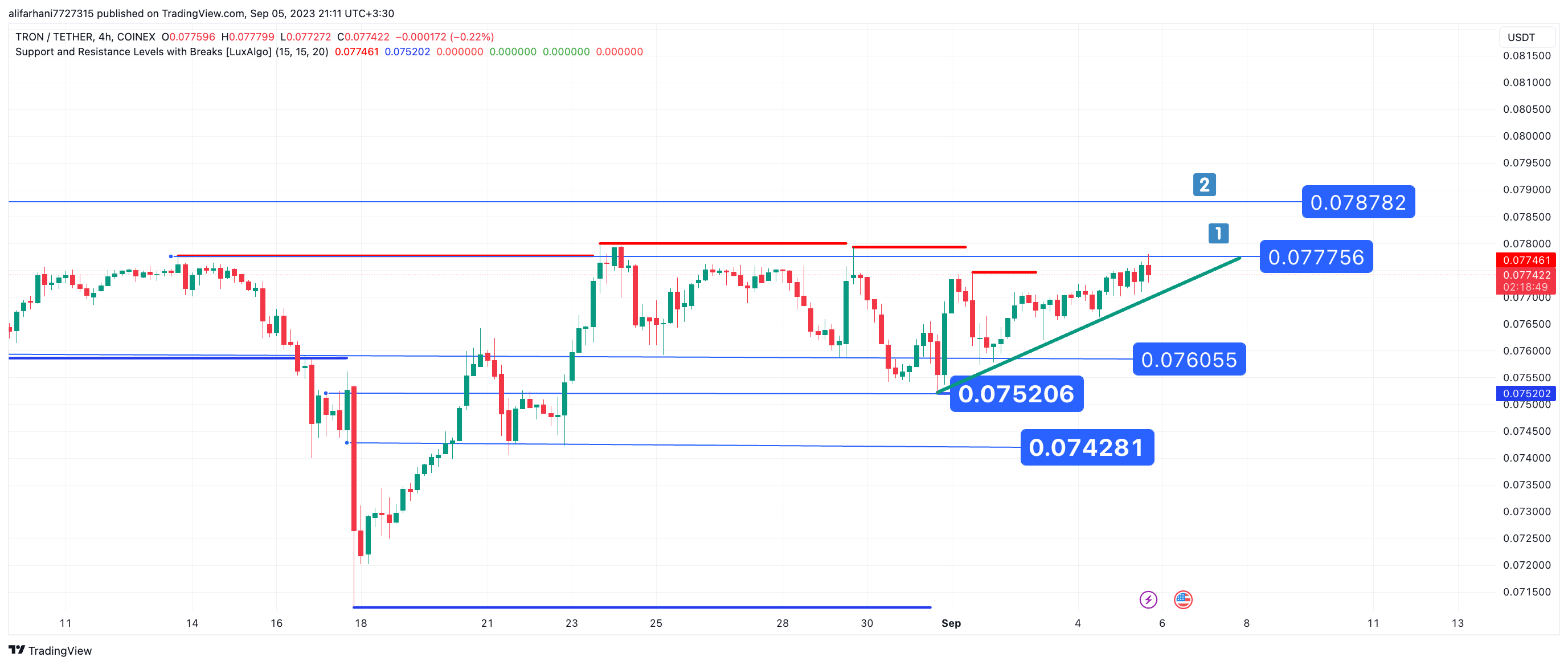 تحلیل تکنیکال ترون (TRX) ۱۴۰۲/۰۶/۱۴، آغاز فاز صعودی