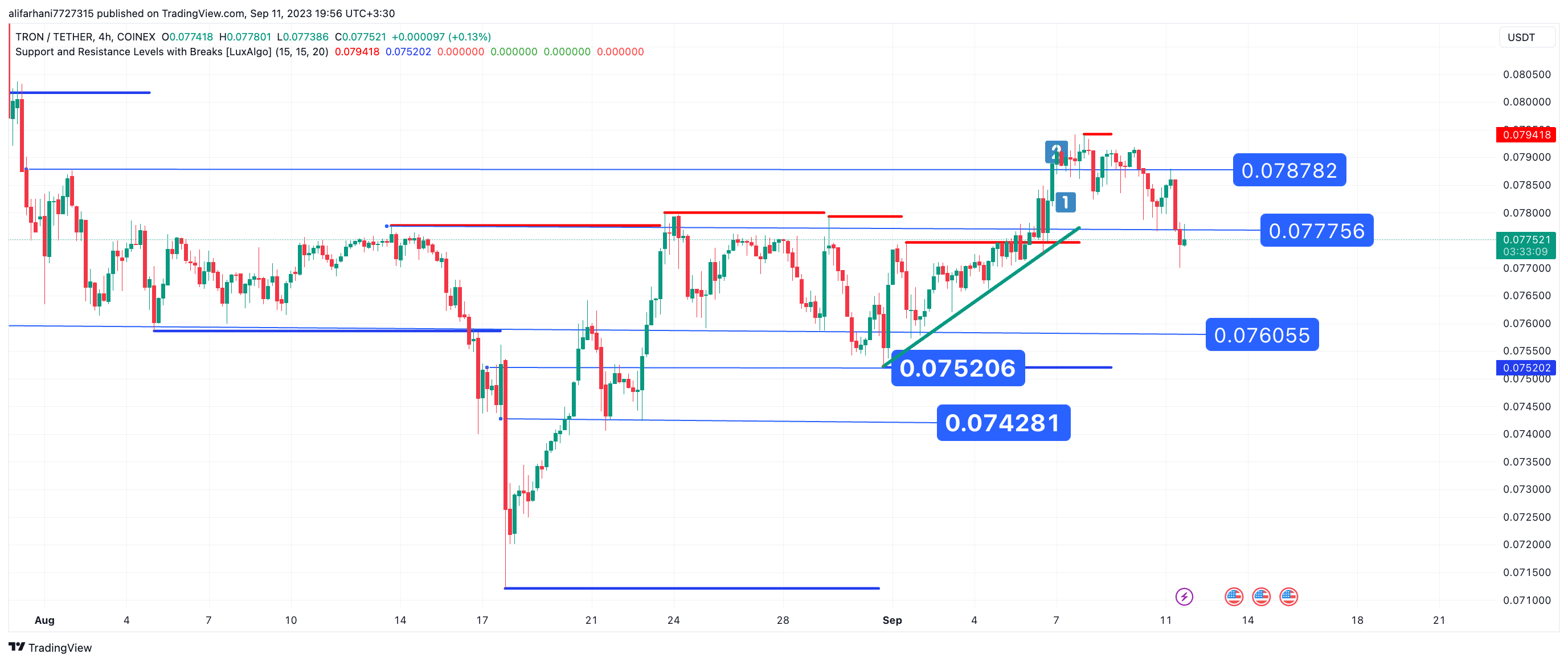 تحلیل تکنیکال ترون (TRX) ۱۴۰۲/۰۶/۲۰، ادامه فاز اصلاحی