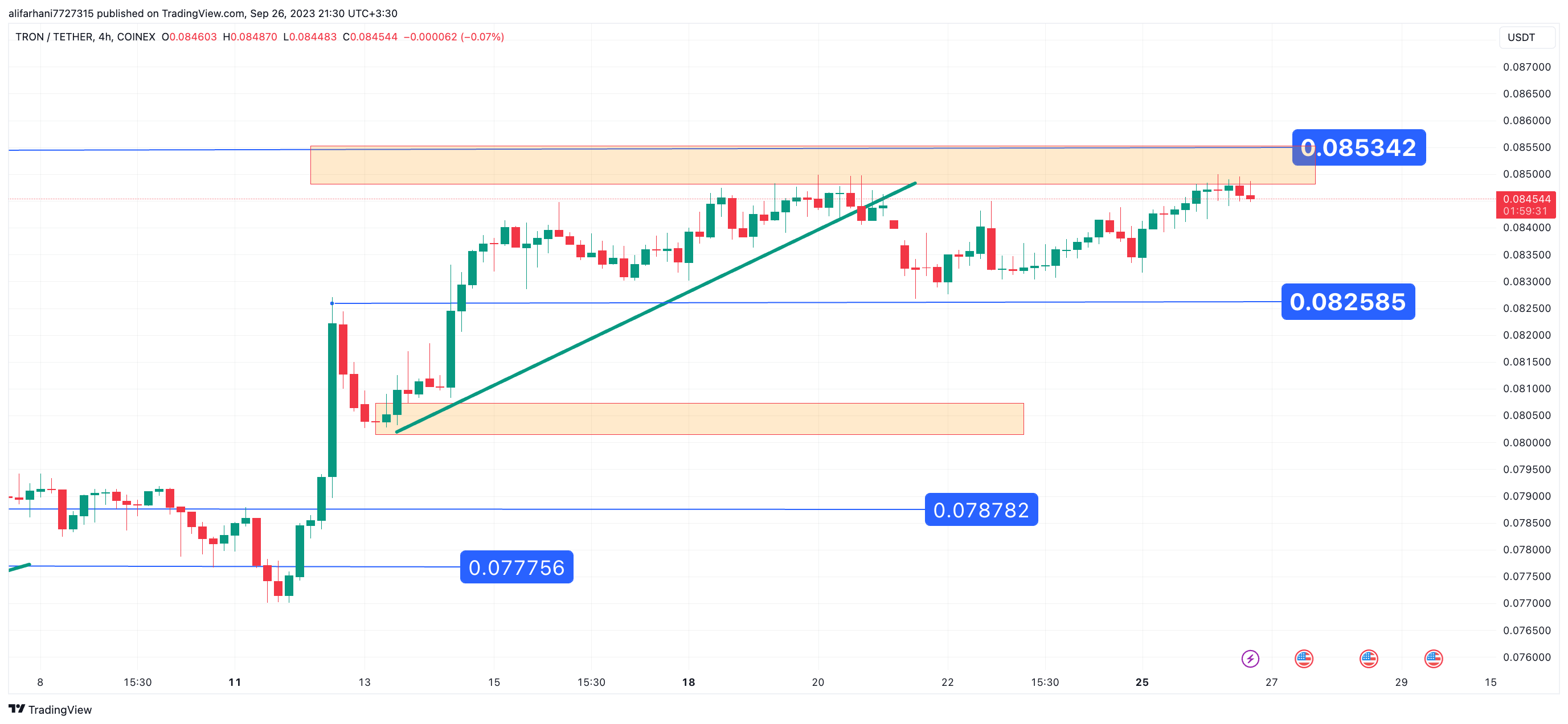 تحلیل تکنیکال ترون (TRX) ۱۴۰۲/۰۷/۰۴، برخورد با سطح مقاومت