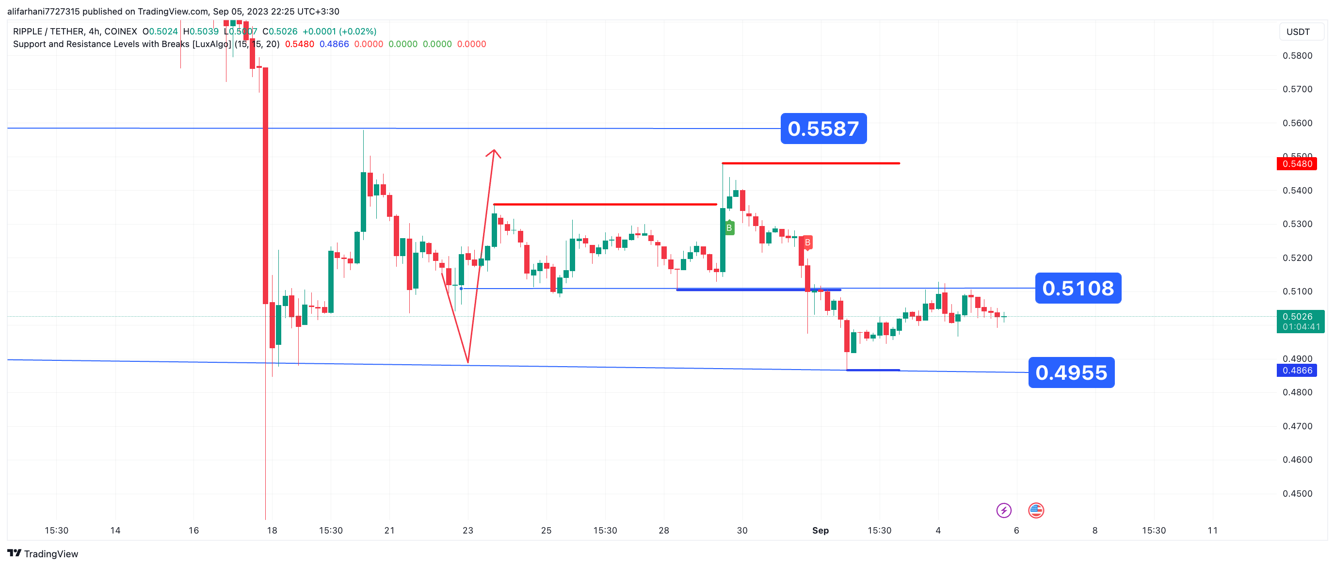 تحلیل تکنیکال ریپل (XRP) ۱۴۰۲/۰۶/۱۴، ادامه نوسان قیمت