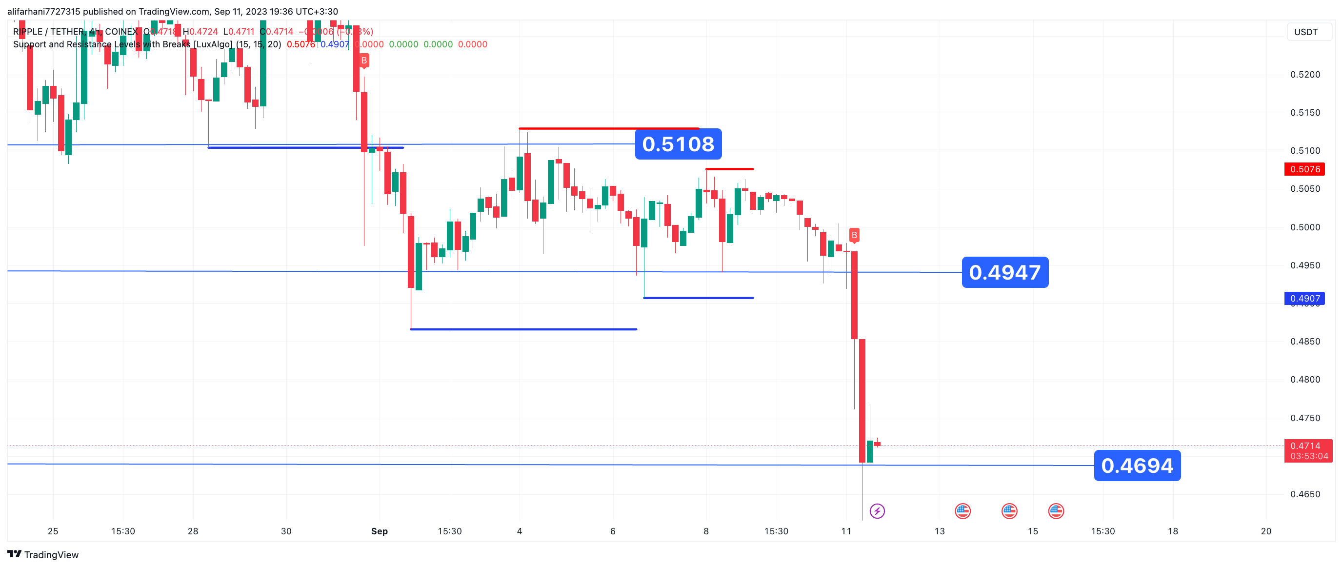 تحلیل تکنیکال ریپل (XRP) ۱۴۰۲/۰۶/۲۰، ادامه روند نزولی