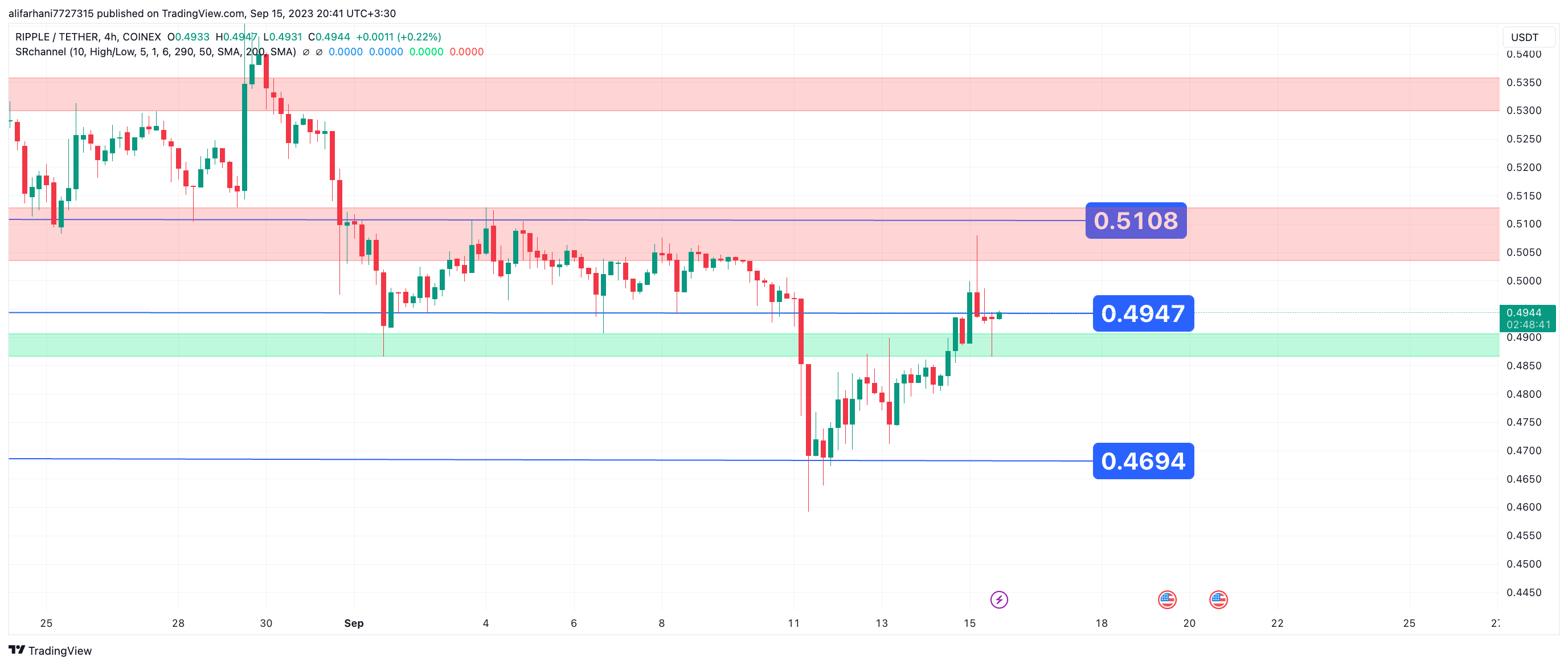 تحلیل تکنیکال ریپل (XRP) ۱۴۰۲/۰۶/۲۴، آغاز فاز صعودی