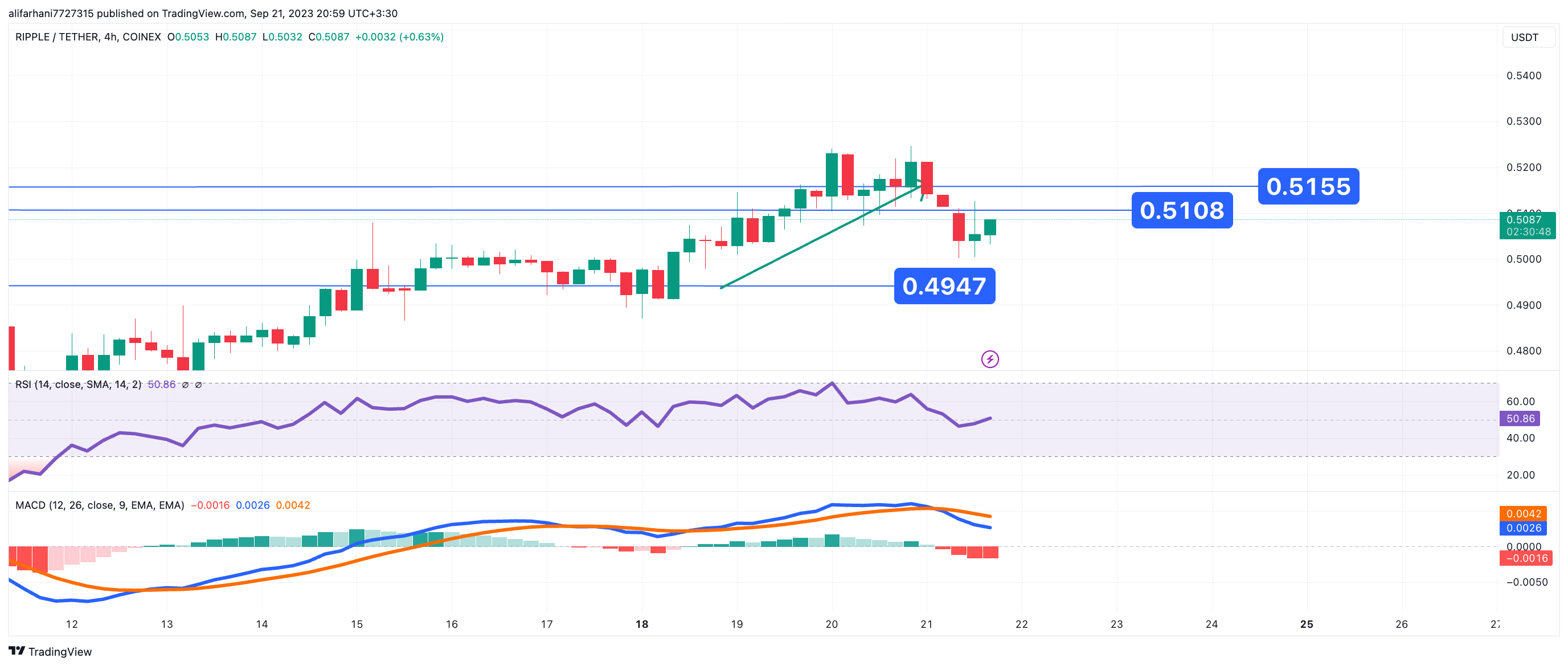 تحلیل تکنیکال ریپل (XRP) ۱۴۰۲/۰۶/۳۰، تغییر فاز نزولی