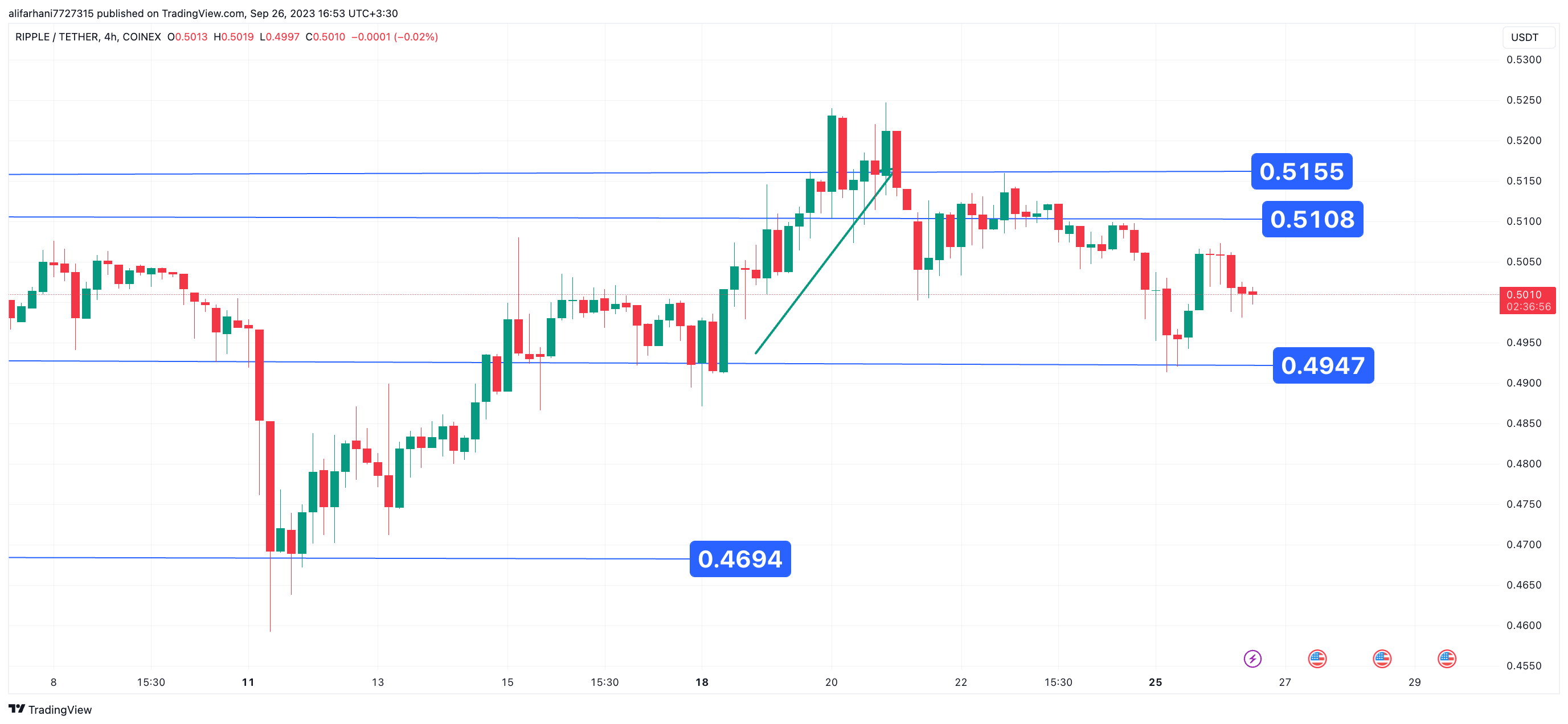 تحلیل تکنیکال ریپل (XRP) ۱۴۰۲/۰۷/۰۴،ادامه فاز نوسانی