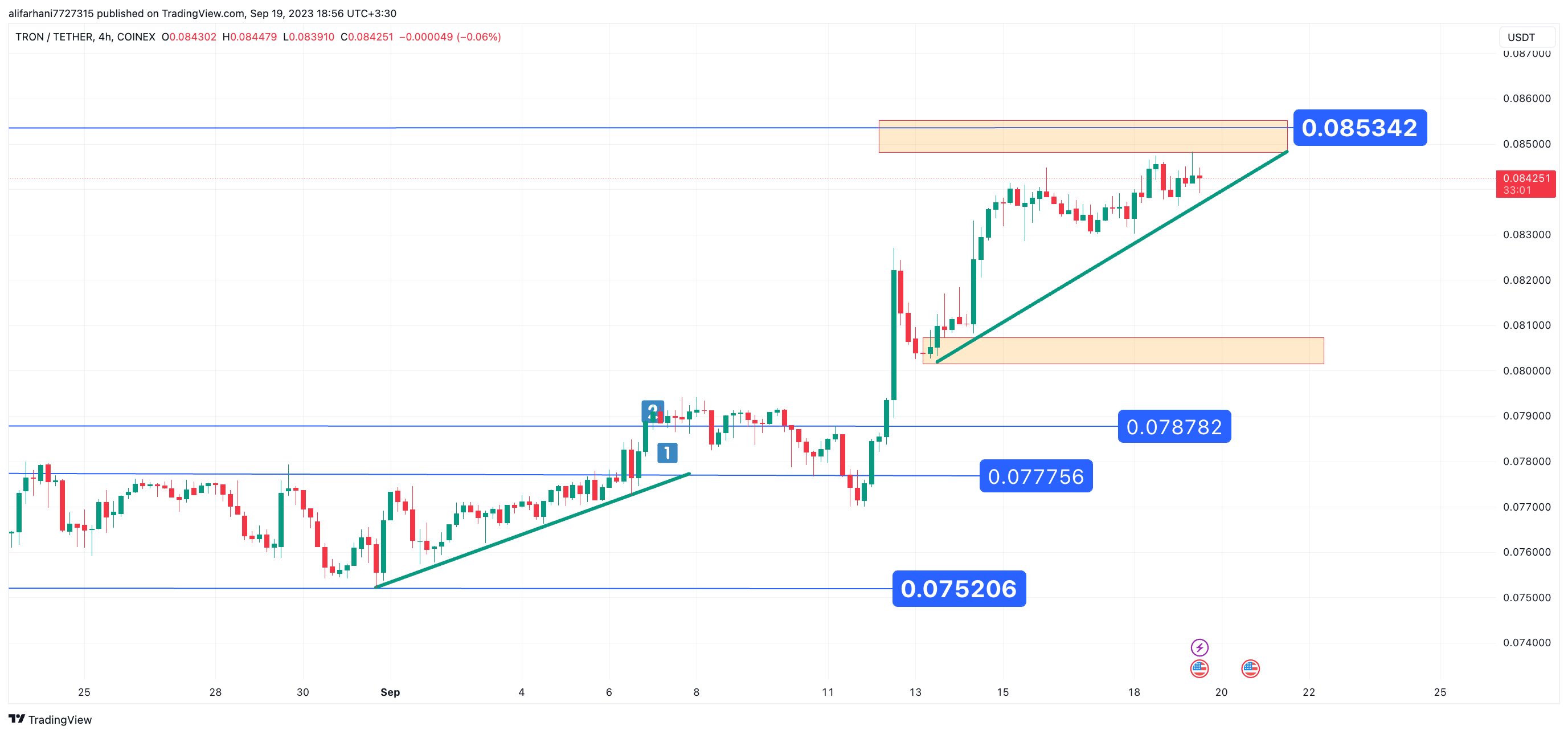 تحلیل تکنیکال ترون (TRX) ۱۴۰۲/۰۶/۲۸، ادامه روند صعودی