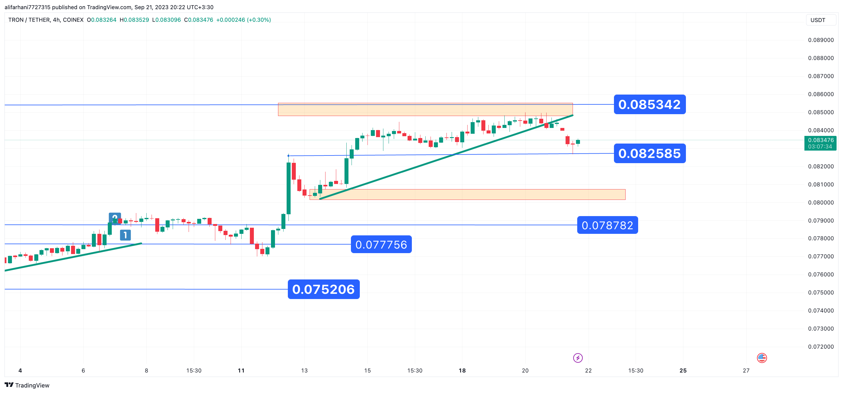 تحلیل تکنیکال ترون (TRX) ۱۴۰۲/۰۶/۳۰، ادامه روند صعودی