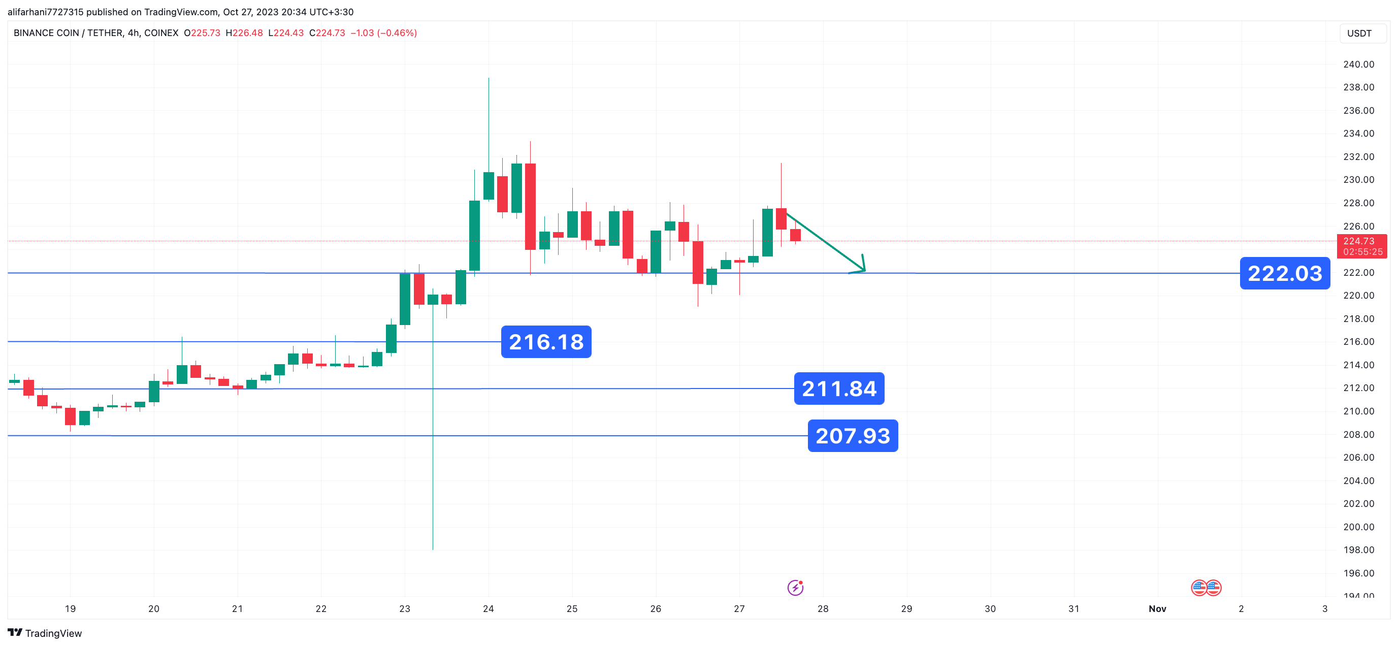 تحلیل تکنیکال بایننس کوین (BNB) ۱۴۰۲/۰۸/۰۵، اصلاح مجدد قیمت