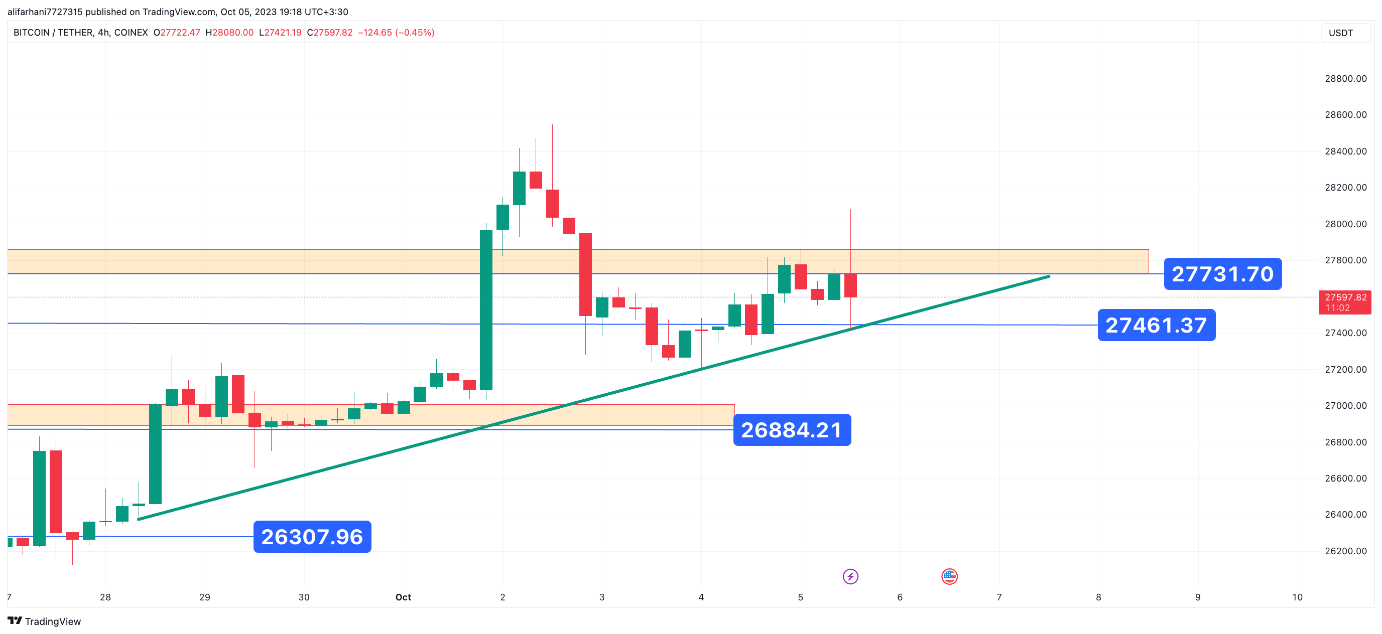 تحلیل تکنیکال بیت کوین (BTC) ۱۴۰۲/۰۷/۱۳،تغییر فاز صعودی