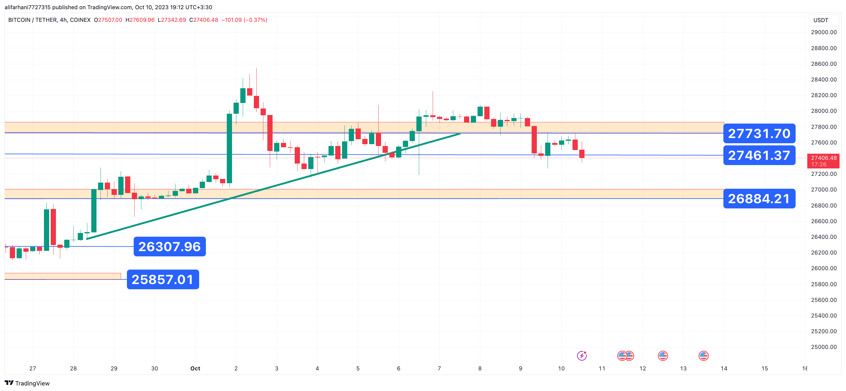 تحلیل تکنیکال بیت کوین (BTC) ۱۴۰۲/۰۷/۱۸،تغییر فاز نزولی