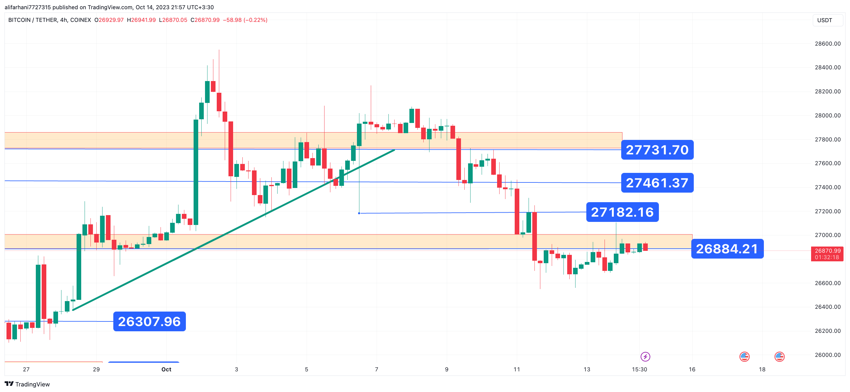 تحلیل تکنیکال بیت کوین (BTC) ۱۴۰۲/۰۷/۲۲،ادامه فاز نوسانی